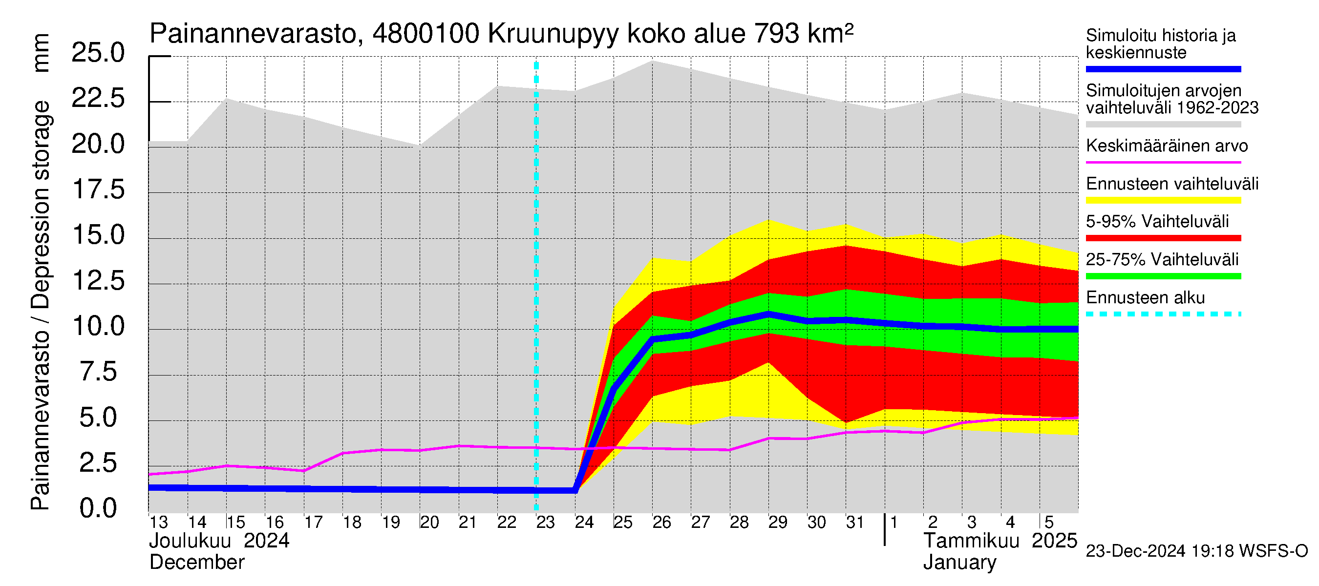 Kruunupyynjoen vesistöalue - Kruunupyy: Painannevarasto