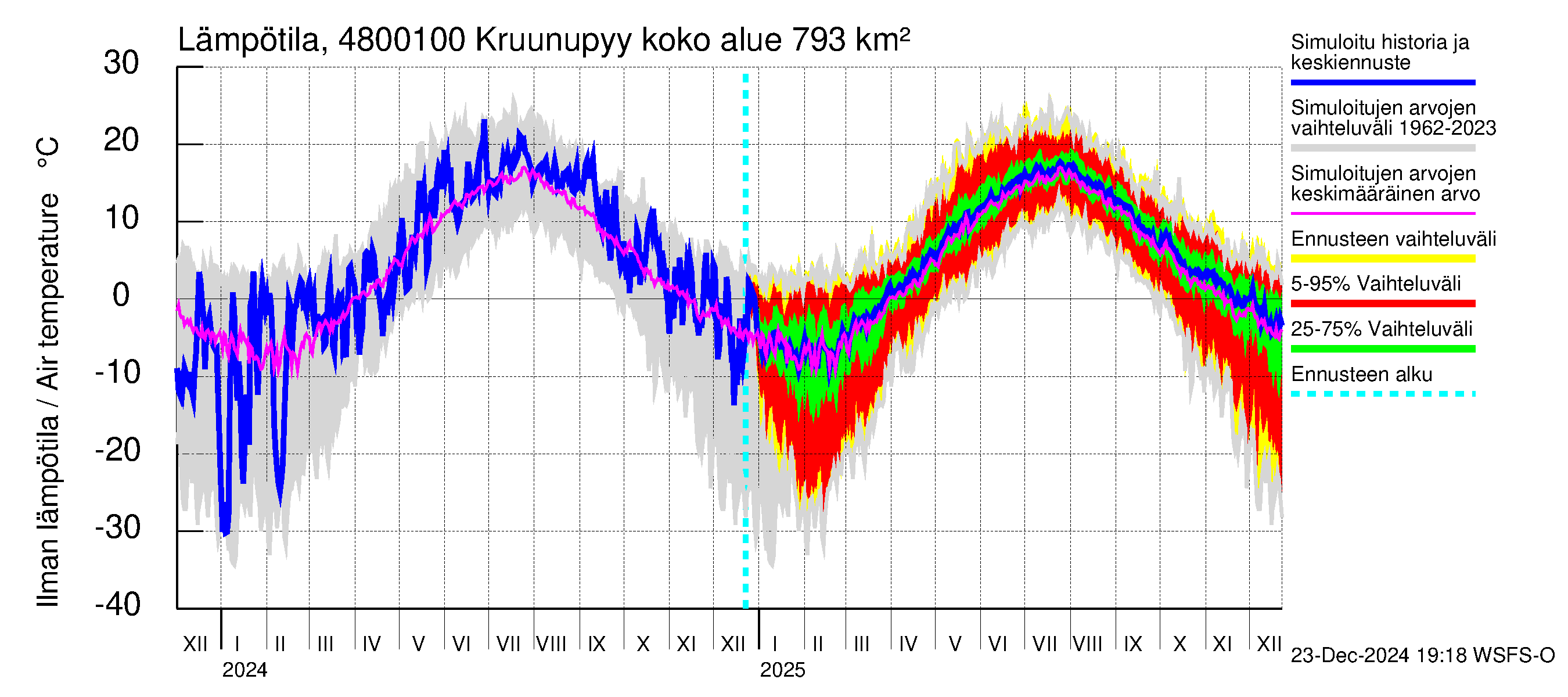 Kruunupyynjoen vesistöalue - Kruunupyy: Ilman lämpötila