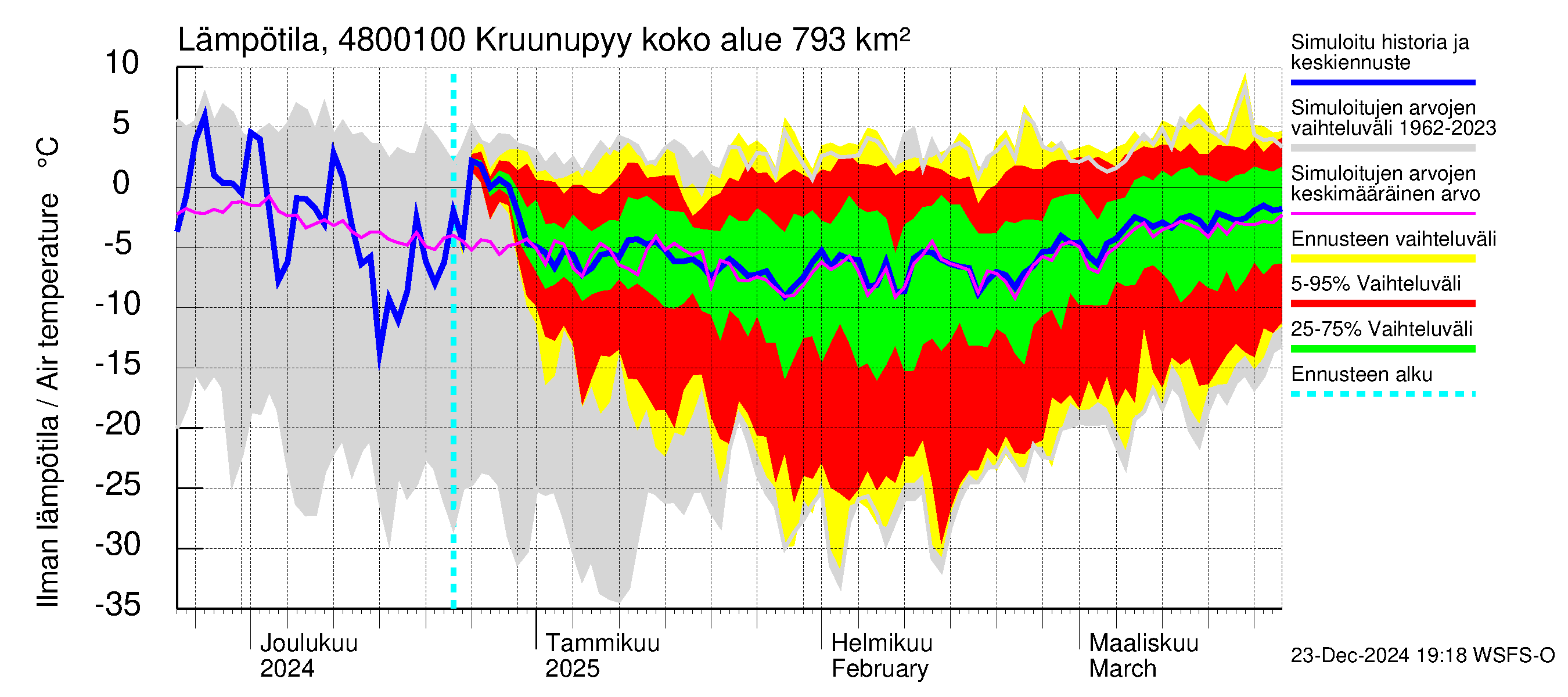 Kruunupyynjoen vesistöalue - Kruunupyy: Ilman lämpötila