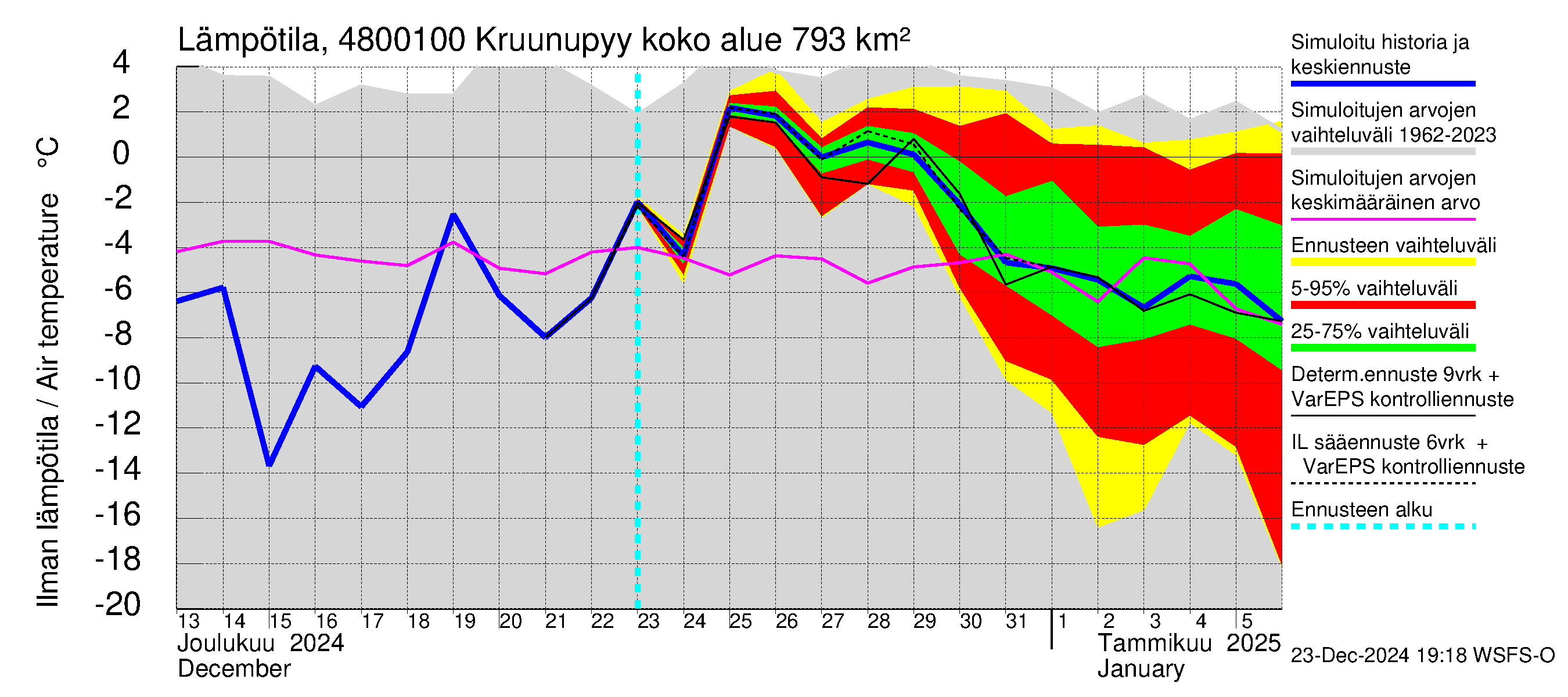 Kruunupyynjoen vesistöalue - Kruunupyy: Ilman lämpötila