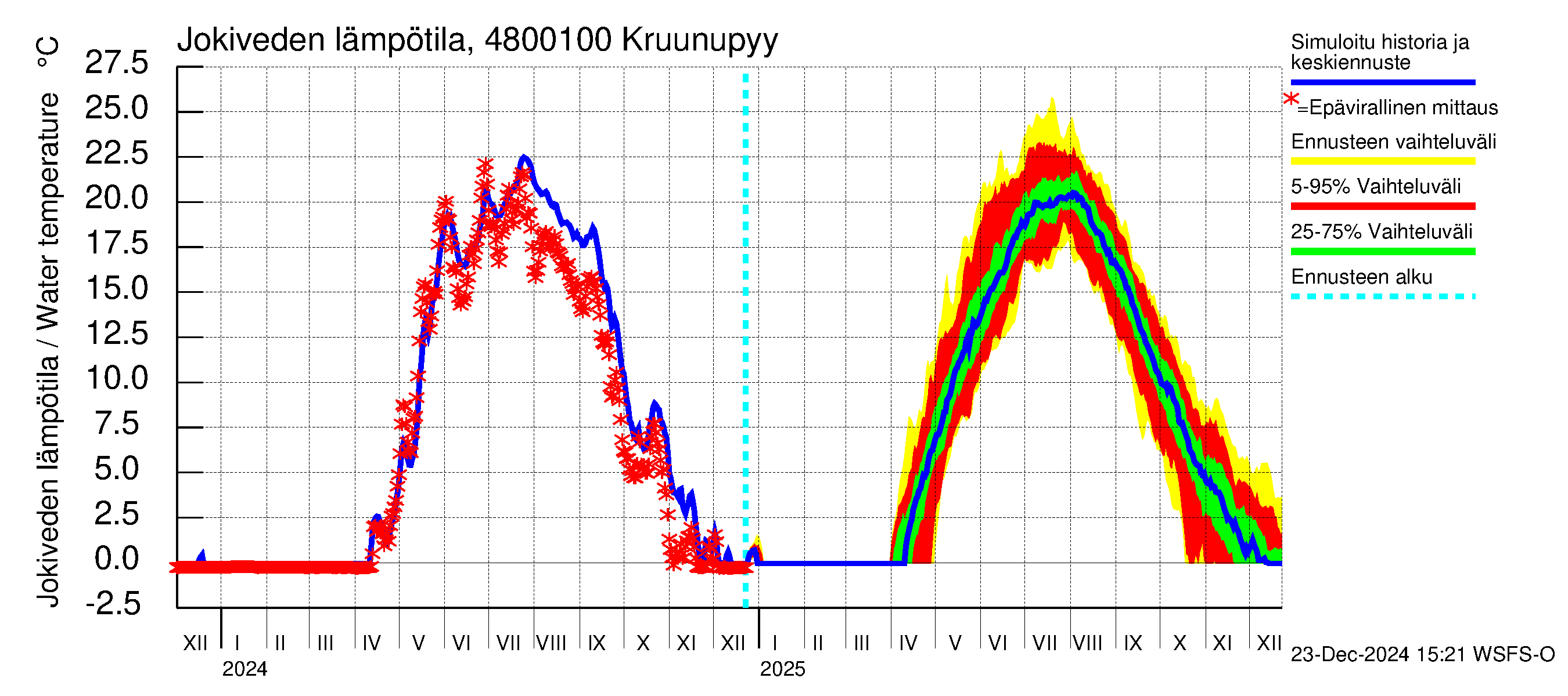 Kruunupyynjoen vesistöalue - Kruunupyy: Jokiveden lämpötila