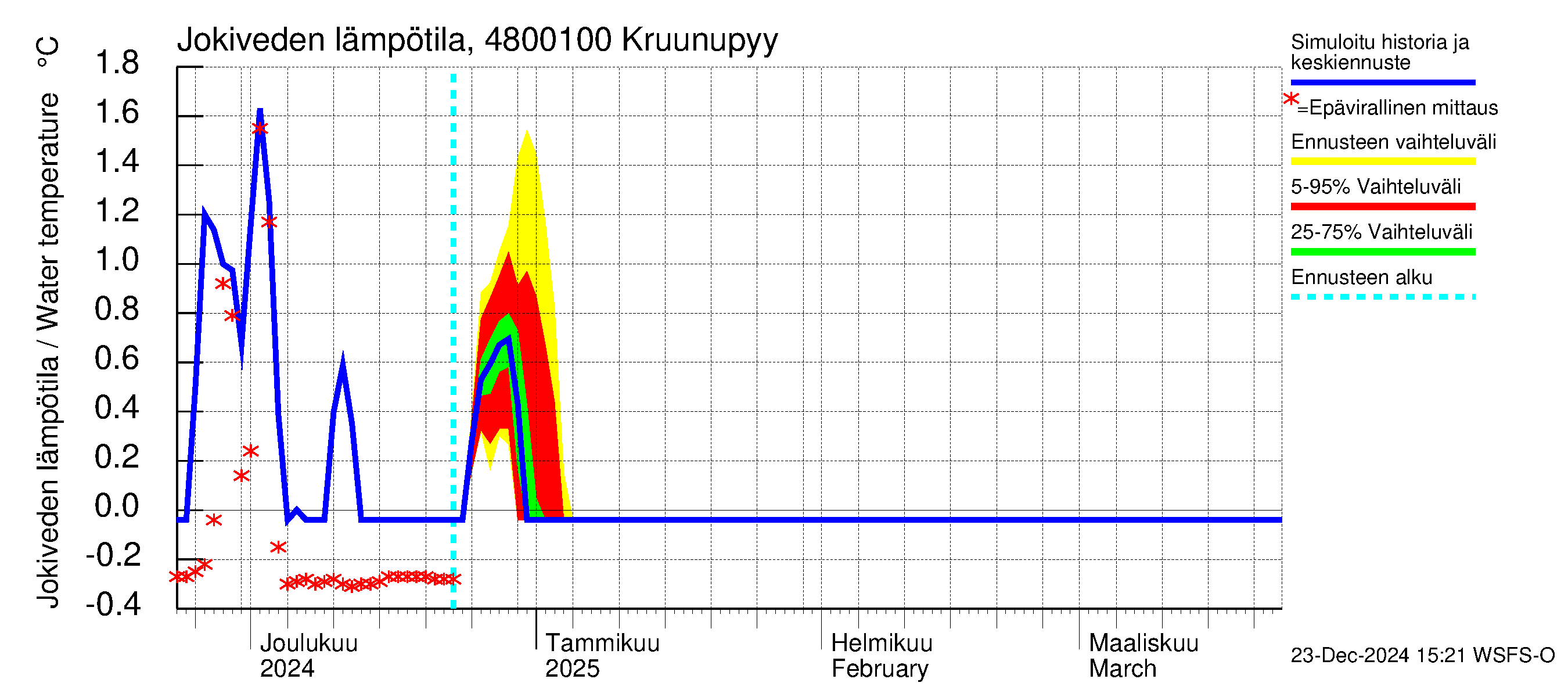 Kruunupyynjoen vesistöalue - Kruunupyy: Jokiveden lämpötila