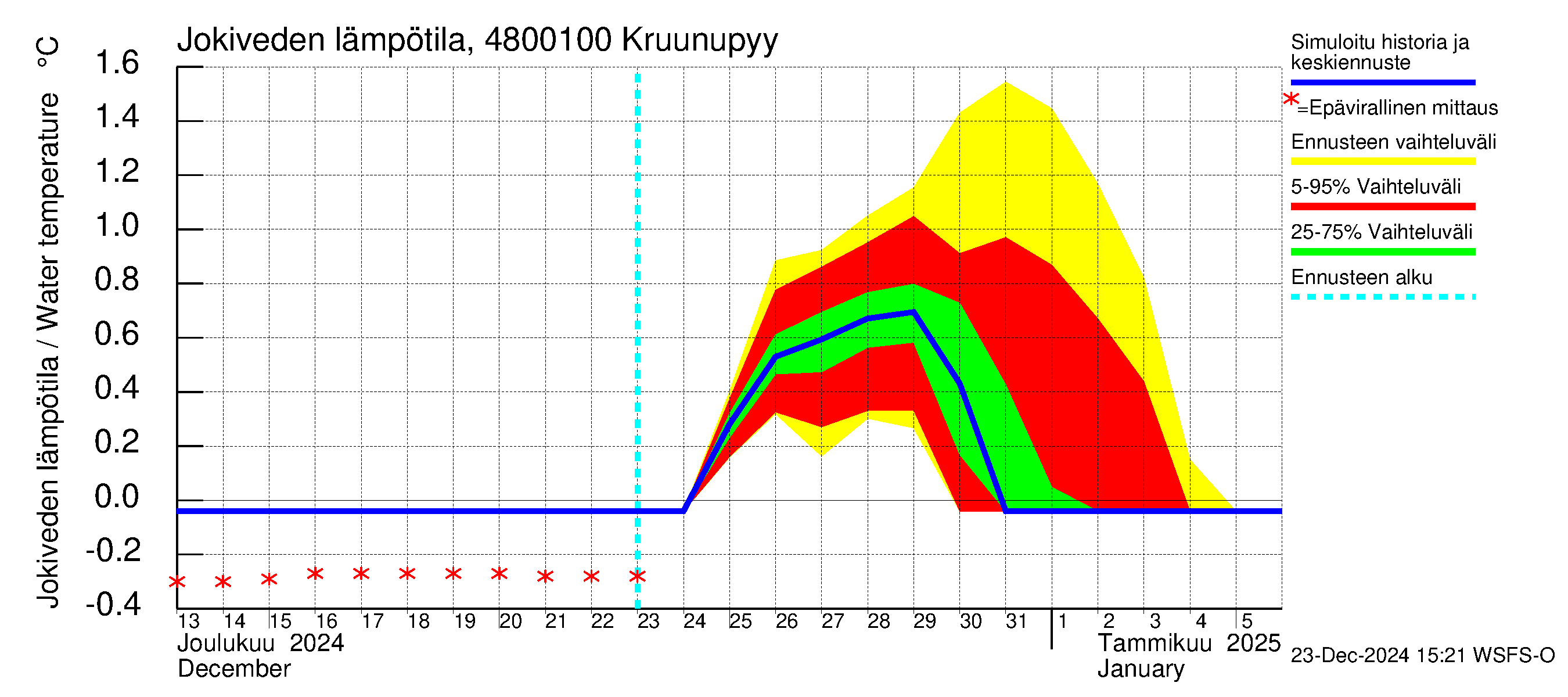 Kruunupyynjoen vesistöalue - Kruunupyy: Jokiveden lämpötila