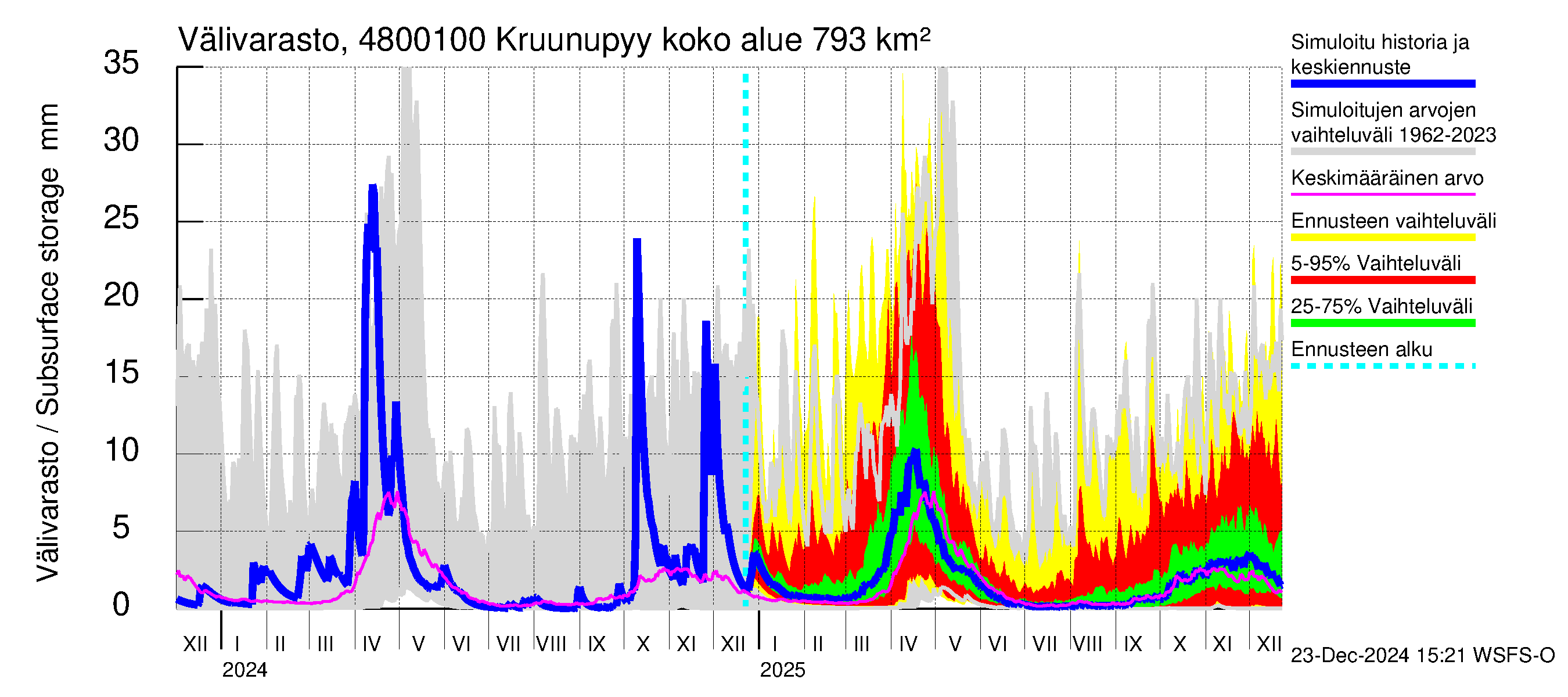 Kruunupyynjoen vesistöalue - Kruunupyy: Välivarasto