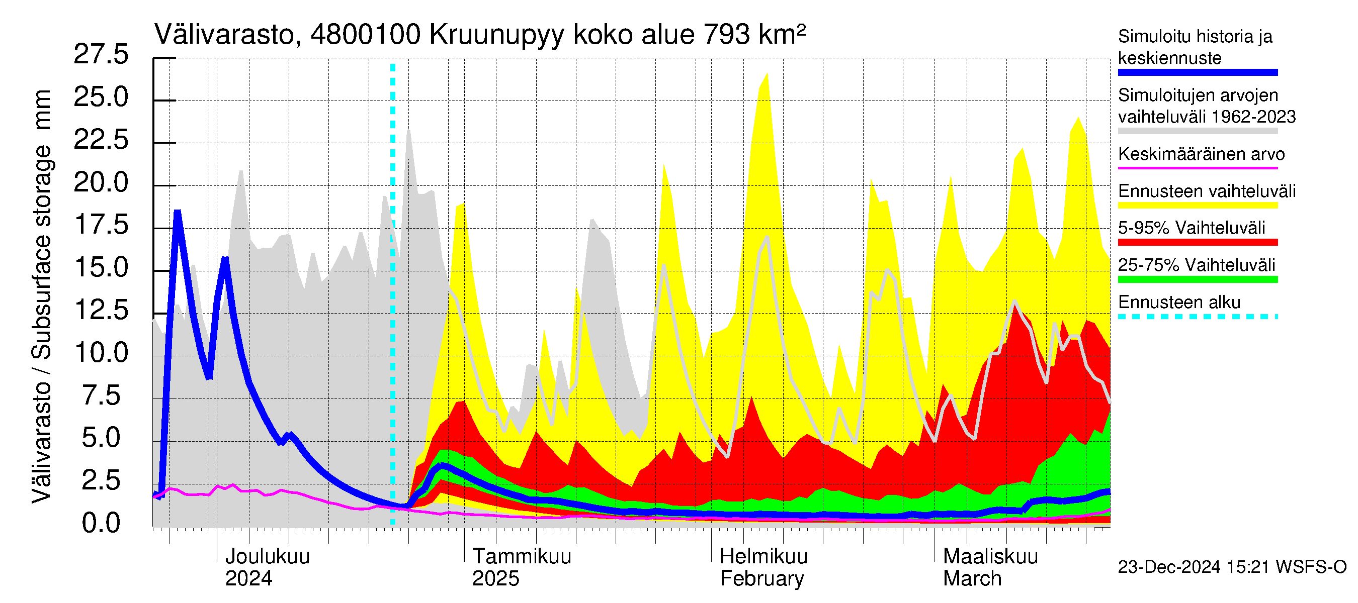 Kruunupyynjoen vesistöalue - Kruunupyy: Välivarasto