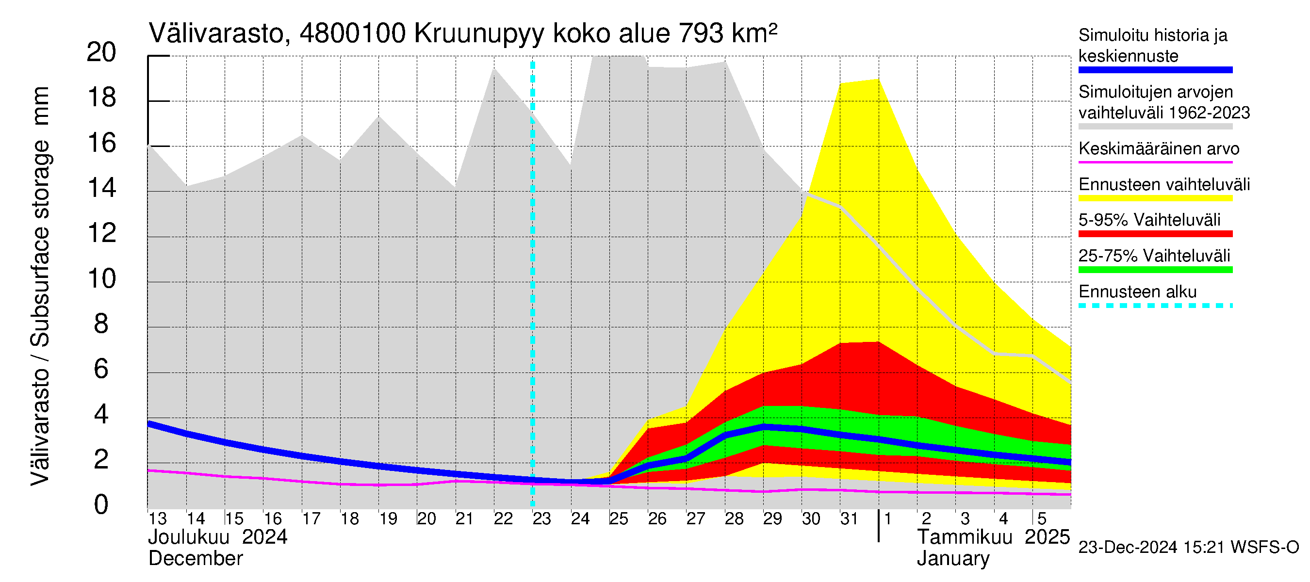 Kruunupyynjoen vesistöalue - Kruunupyy: Välivarasto