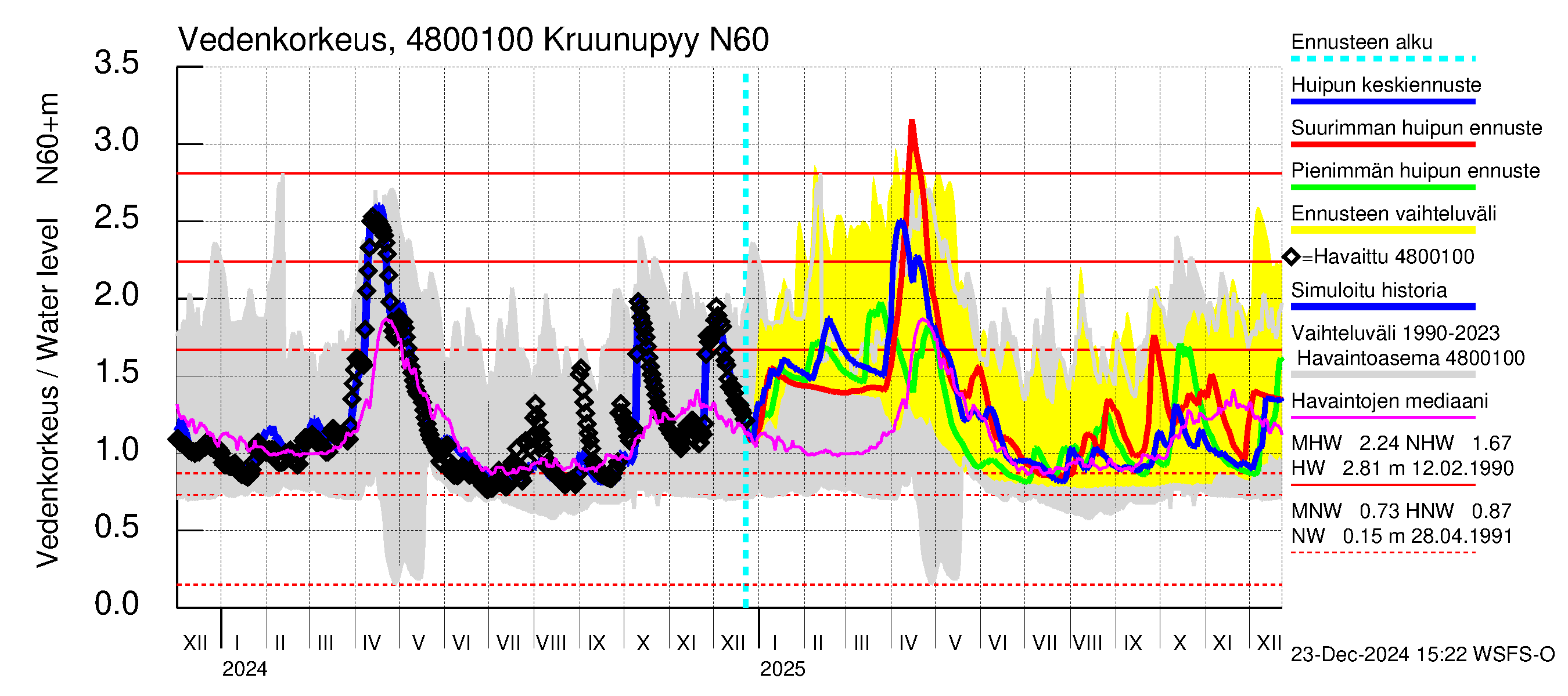 Kruunupyynjoen vesistöalue - Kruunupyy: Vedenkorkeus - huippujen keski- ja ääriennusteet