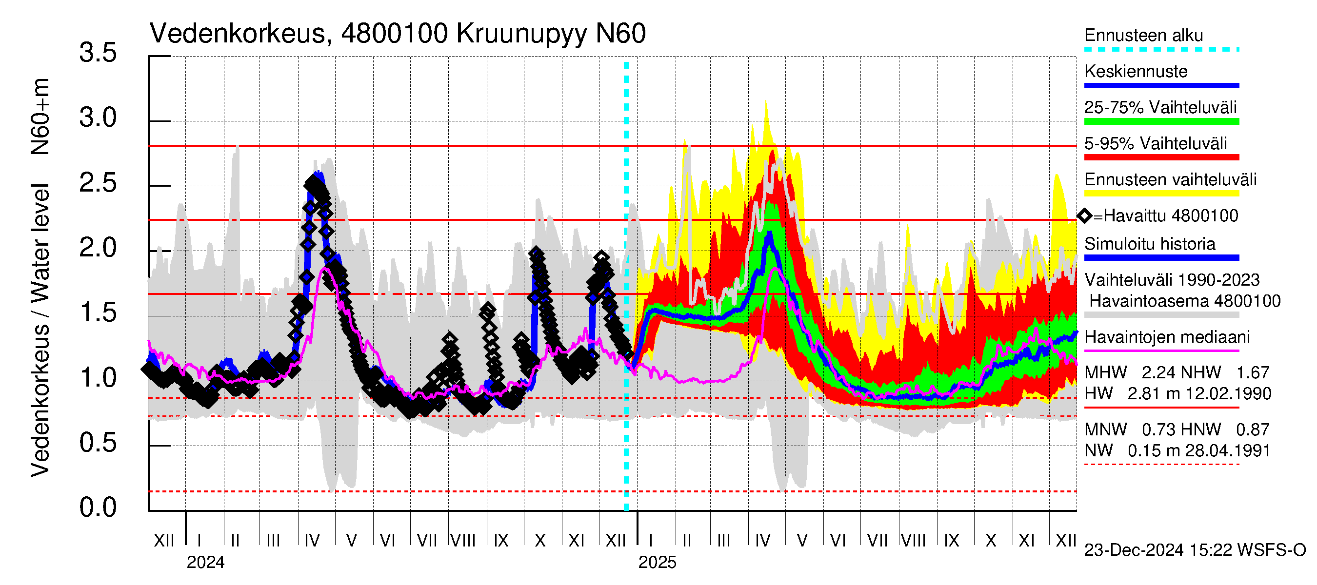 Kruunupyynjoen vesistöalue - Kruunupyy: Vedenkorkeus - jakaumaennuste