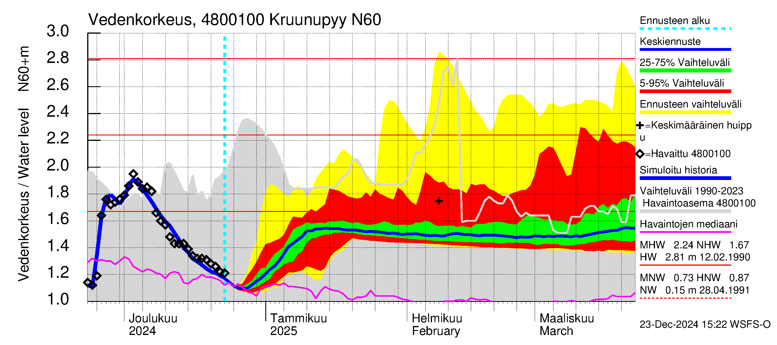 Kruunupyynjoen vesistöalue - Kruunupyy: Vedenkorkeus - jakaumaennuste