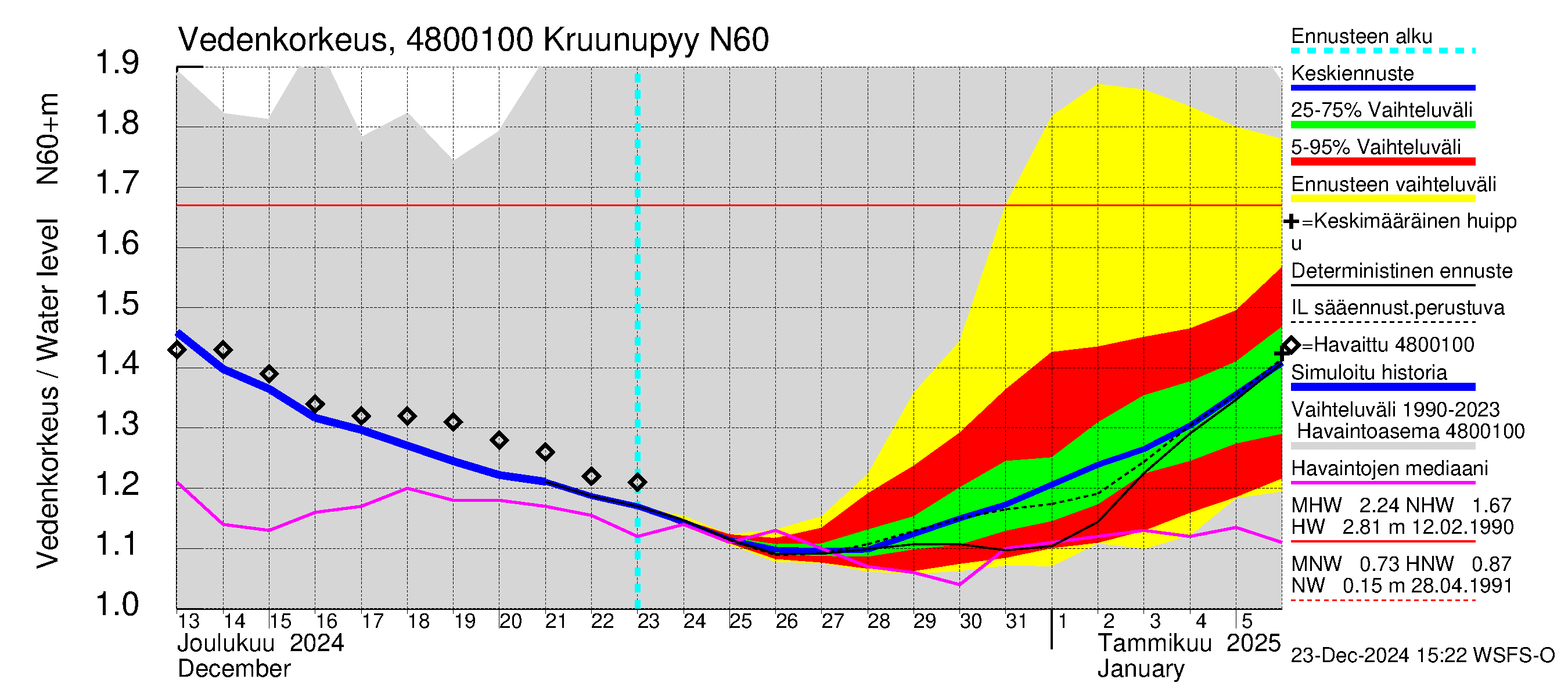 Kruunupyynjoen vesistöalue - Kruunupyy: Vedenkorkeus - jakaumaennuste