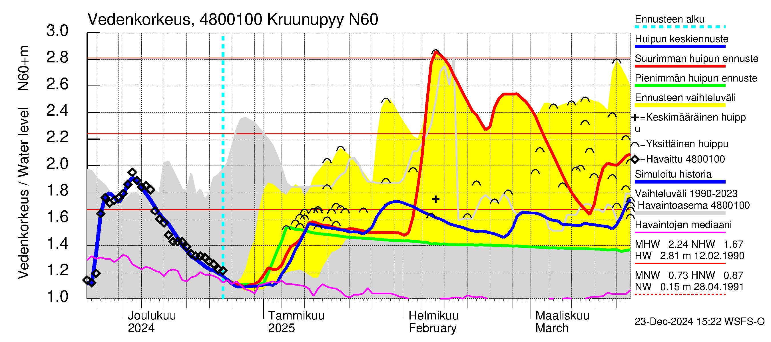 Kruunupyynjoen vesistöalue - Kruunupyy: Vedenkorkeus - huippujen keski- ja ääriennusteet