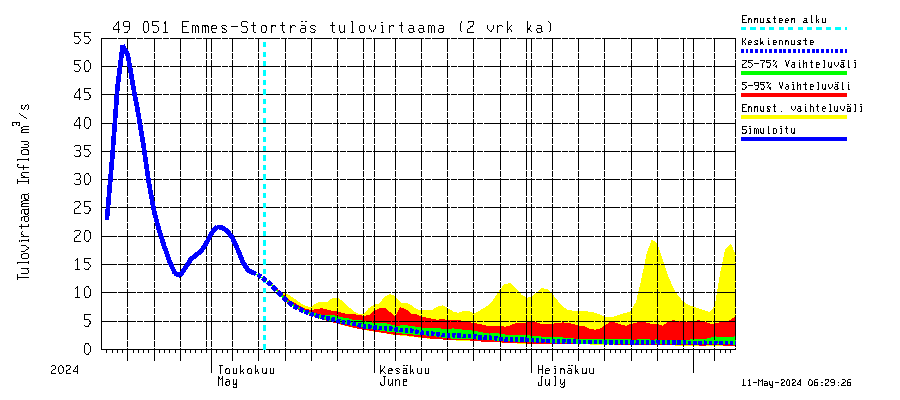 Perhonjoen vesistöalue - Emmesinjärvi: Tulovirtaama (usean vuorokauden liukuva keskiarvo) - jakaumaennuste