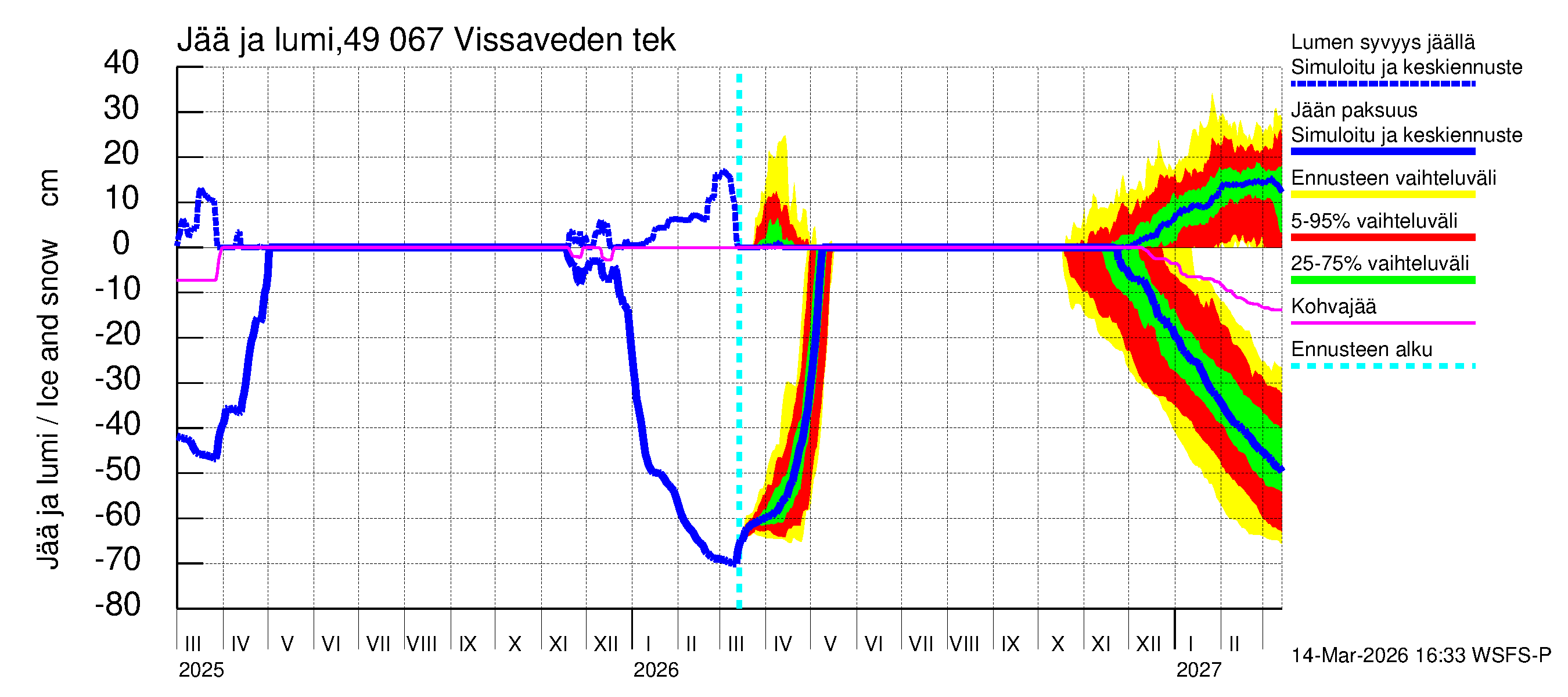 Perhonjoen vesistöalue - Vissaveden tekojärvi: Jään paksuus