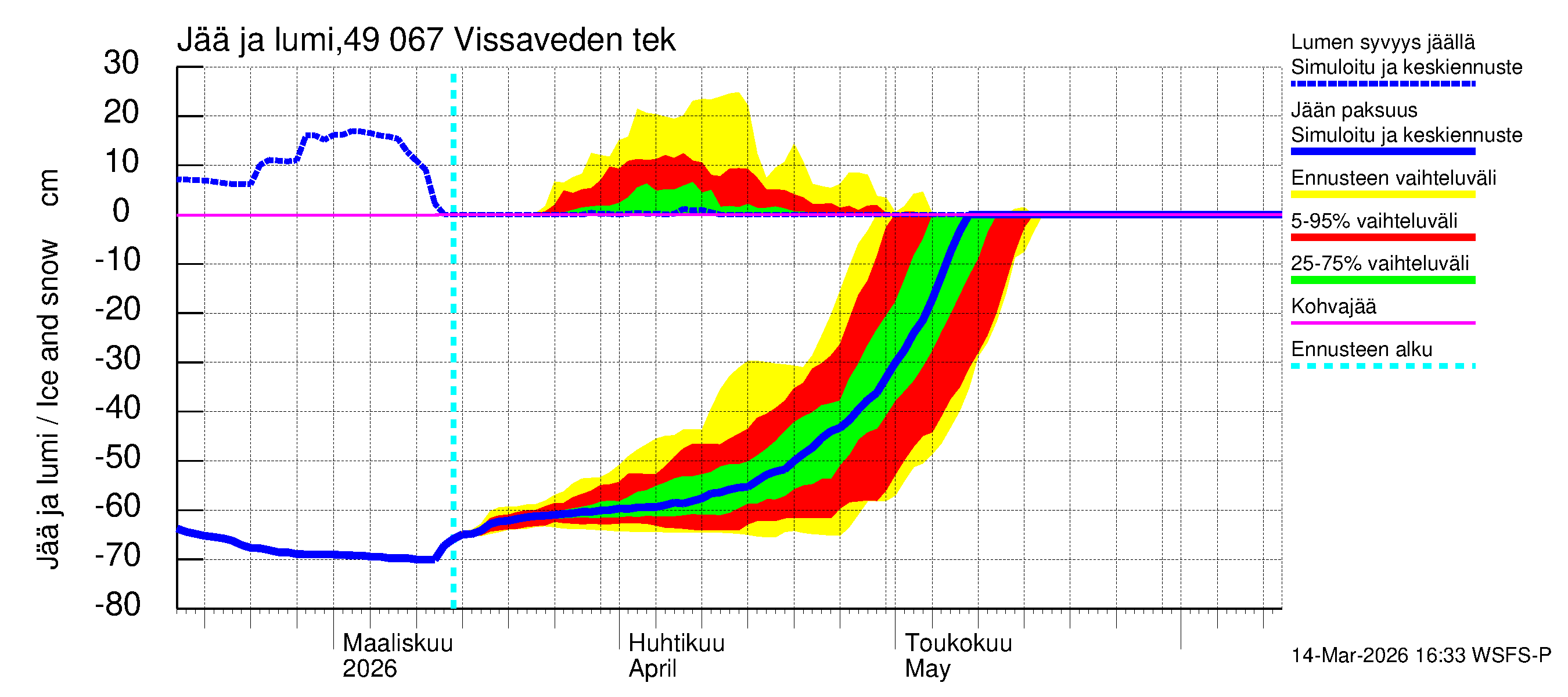 Perhonjoen vesistöalue - Vissaveden tekojärvi: Jään paksuus