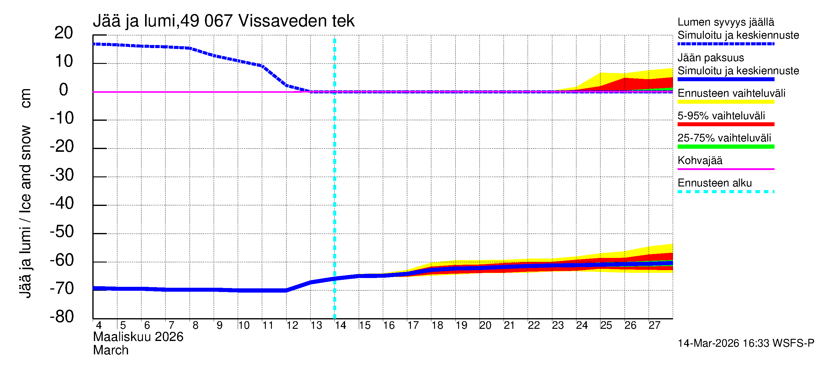 Perhonjoen vesistöalue - Vissaveden tekojärvi: Jään paksuus