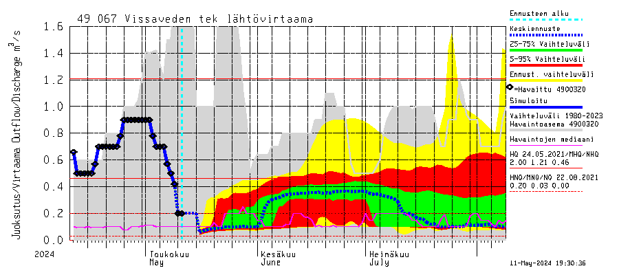 Perhonjoen vesistöalue - Vissaveden tekojärvi: Lhtvirtaama / juoksutus - jakaumaennuste