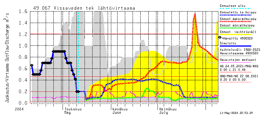 Perhonjoen vesistöalue - Vissaveden tekojärvi: Lhtvirtaama / juoksutus - huippujen keski- ja riennusteet