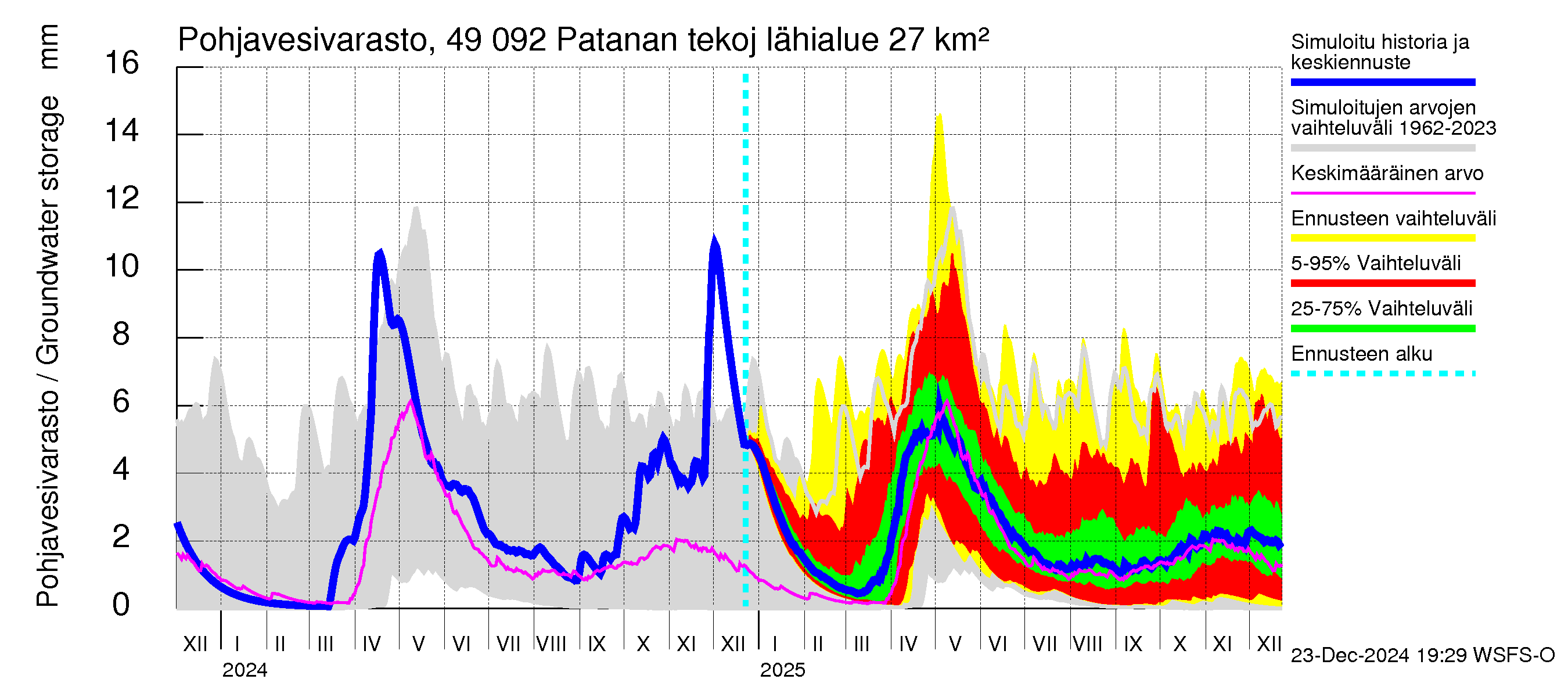 Perhonjoen vesistöalue - Patanan tekojärvi: Pohjavesivarasto