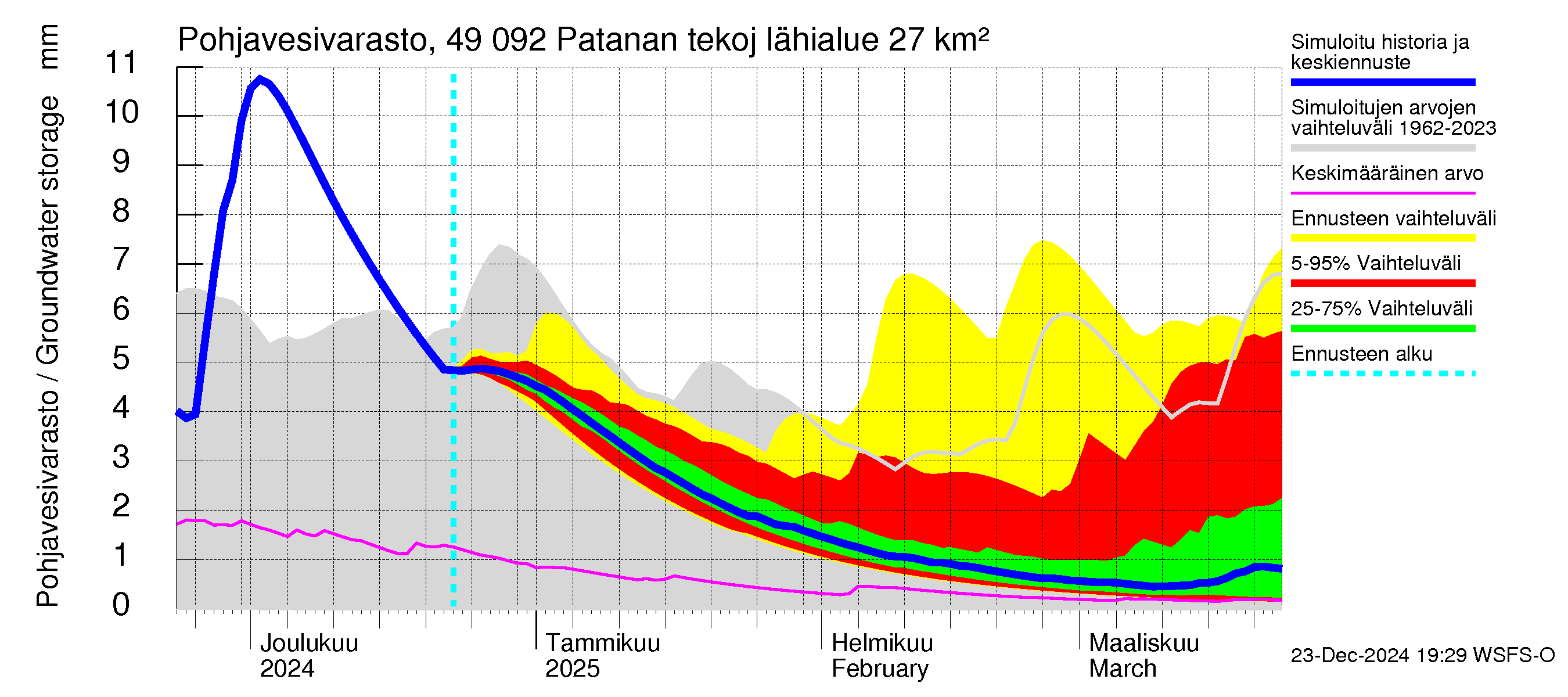 Perhonjoen vesistöalue - Patanan tekojärvi: Pohjavesivarasto