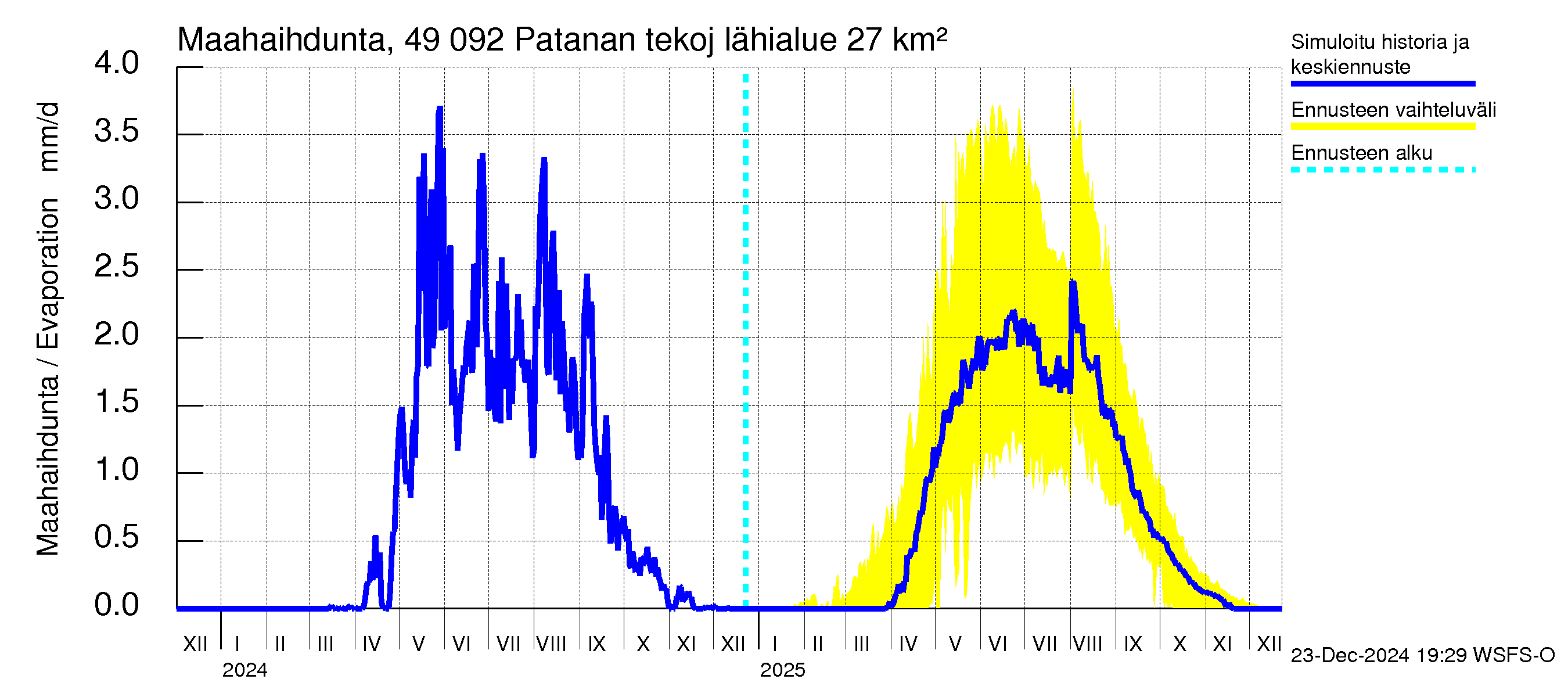 Perhonjoen vesistöalue - Patanan tekojärvi: Haihdunta maa-alueelta