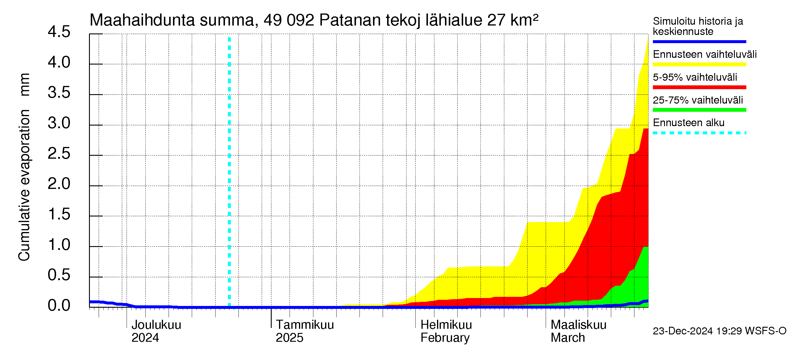 Perhonjoen vesistöalue - Patanan tekojärvi: Haihdunta maa-alueelta - summa