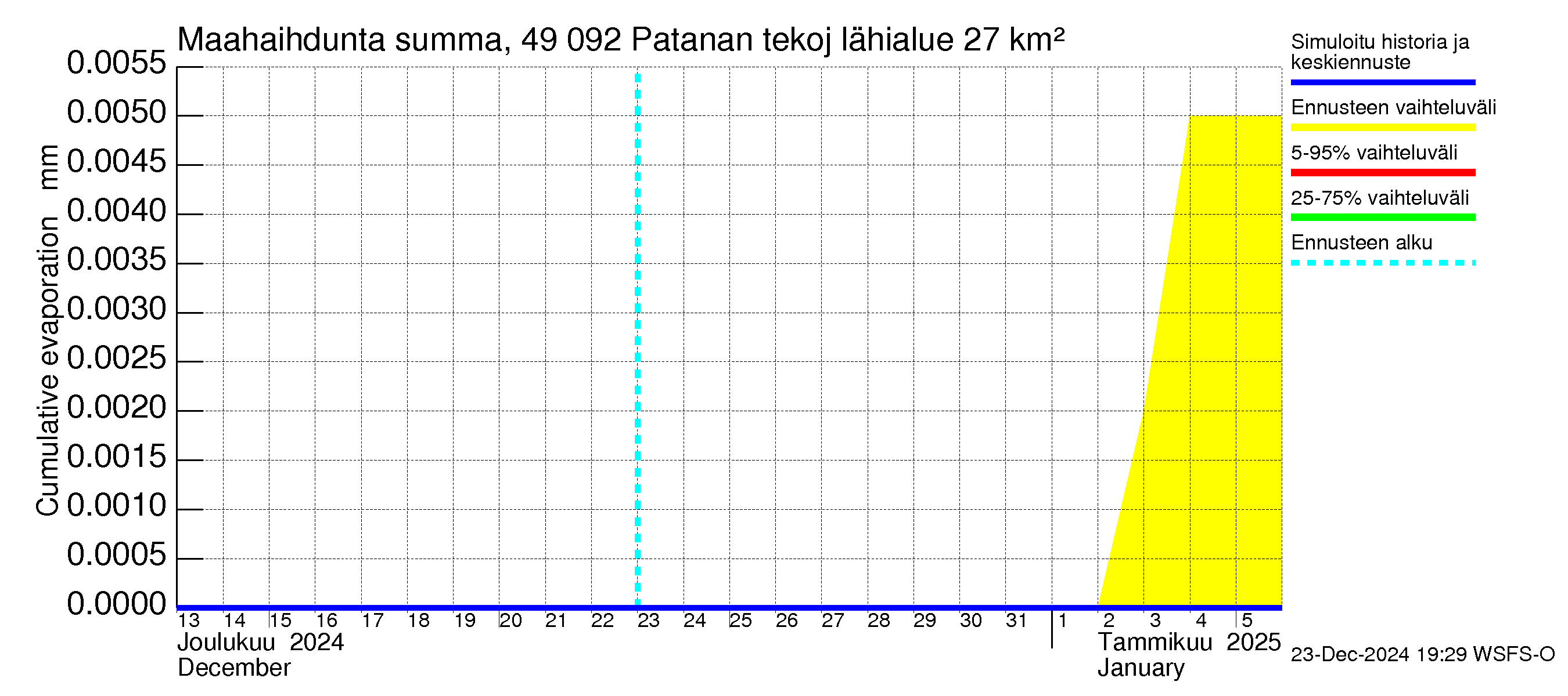 Perhonjoen vesistöalue - Patanan tekojärvi: Haihdunta maa-alueelta - summa