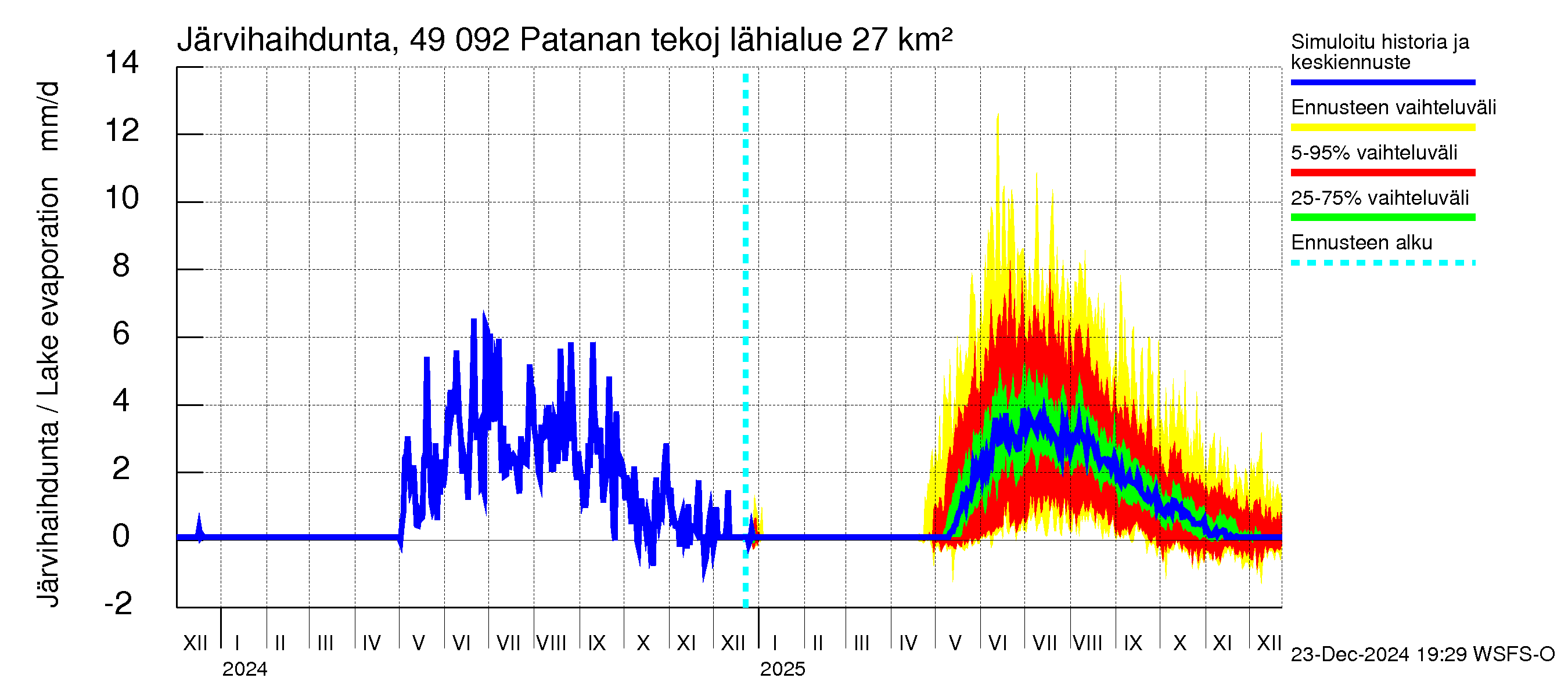 Perhonjoen vesistöalue - Patanan tekojärvi: Järvihaihdunta