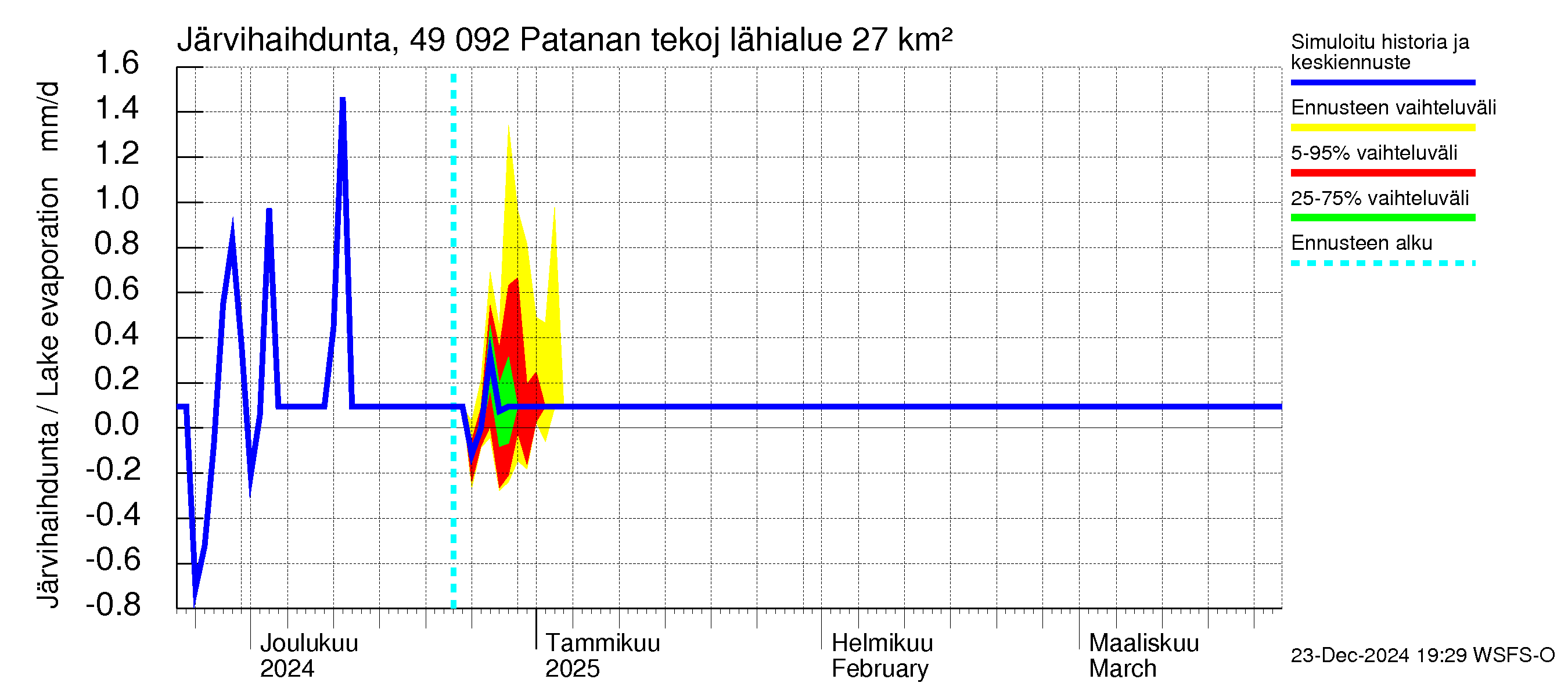 Perhonjoen vesistöalue - Patanan tekojärvi: Järvihaihdunta