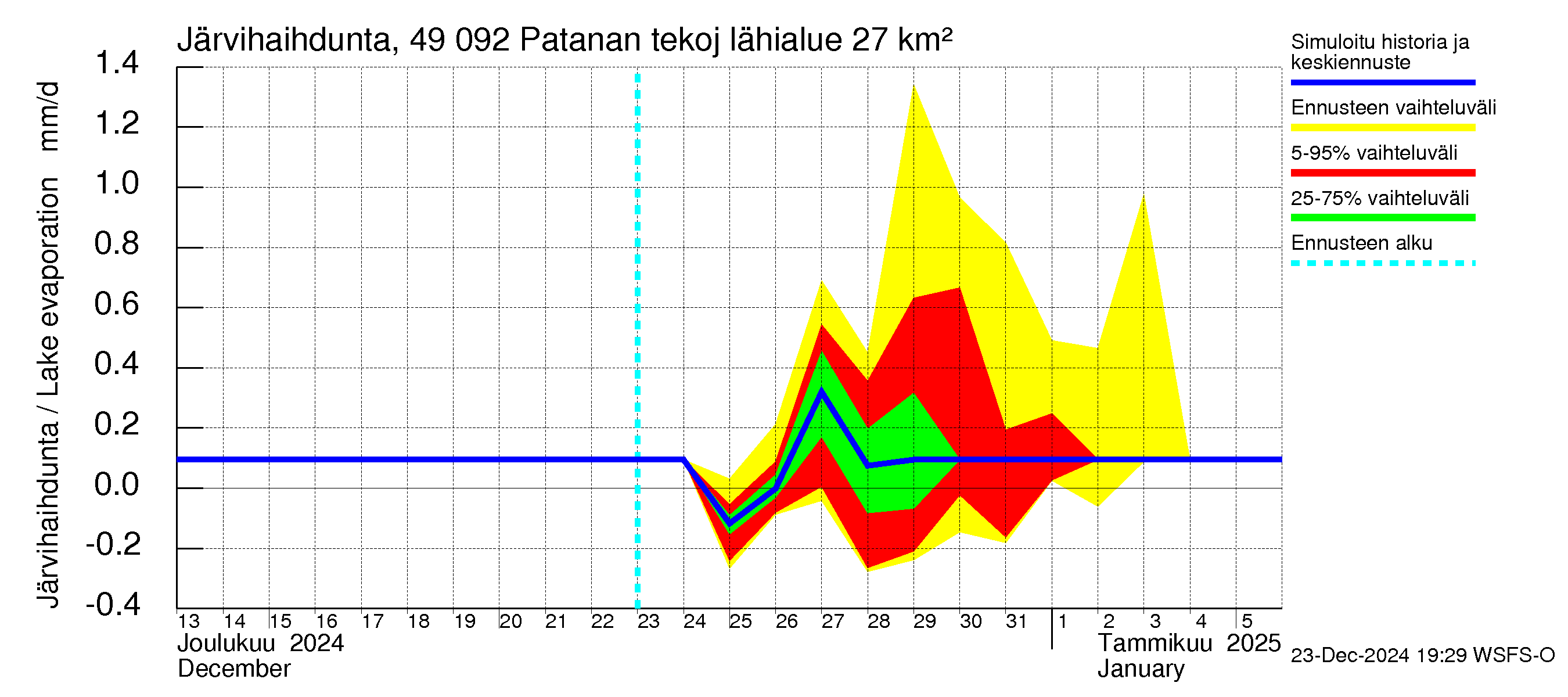 Perhonjoen vesistöalue - Patanan tekojärvi: Järvihaihdunta