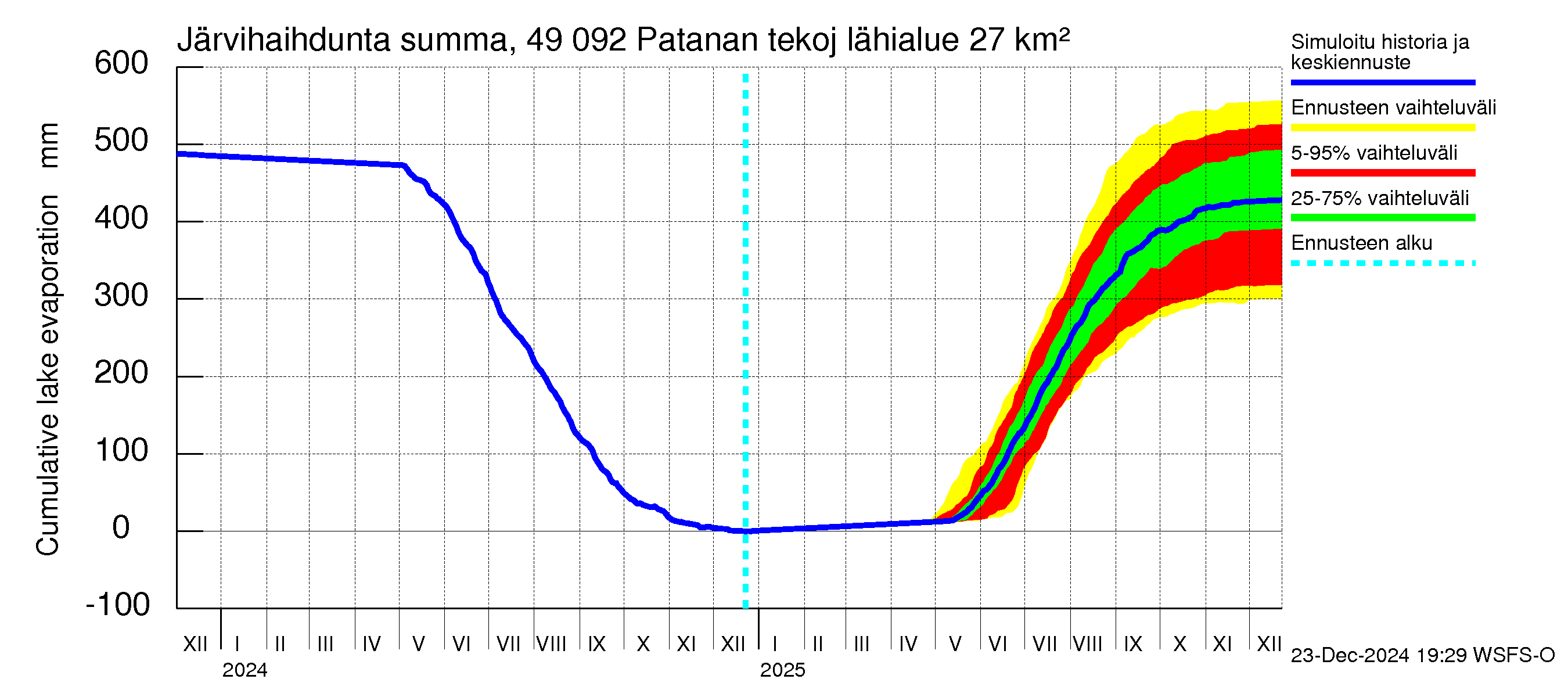 Perhonjoen vesistöalue - Patanan tekojärvi: Järvihaihdunta - summa