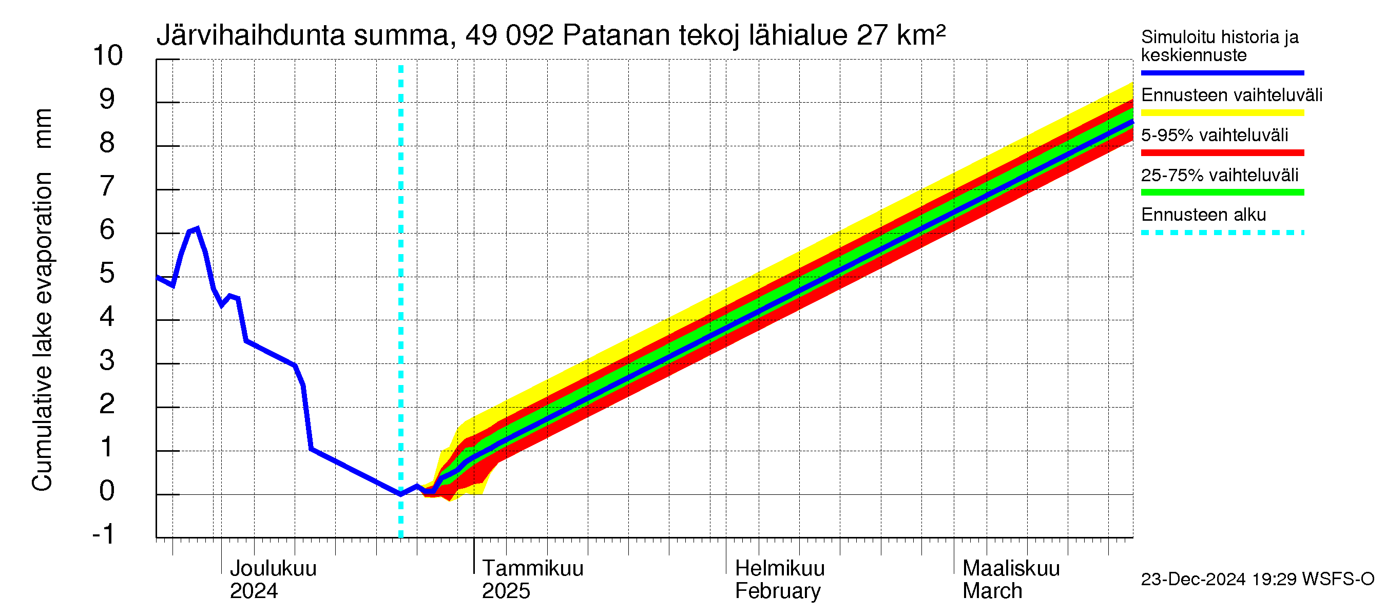 Perhonjoen vesistöalue - Patanan tekojärvi: Järvihaihdunta - summa