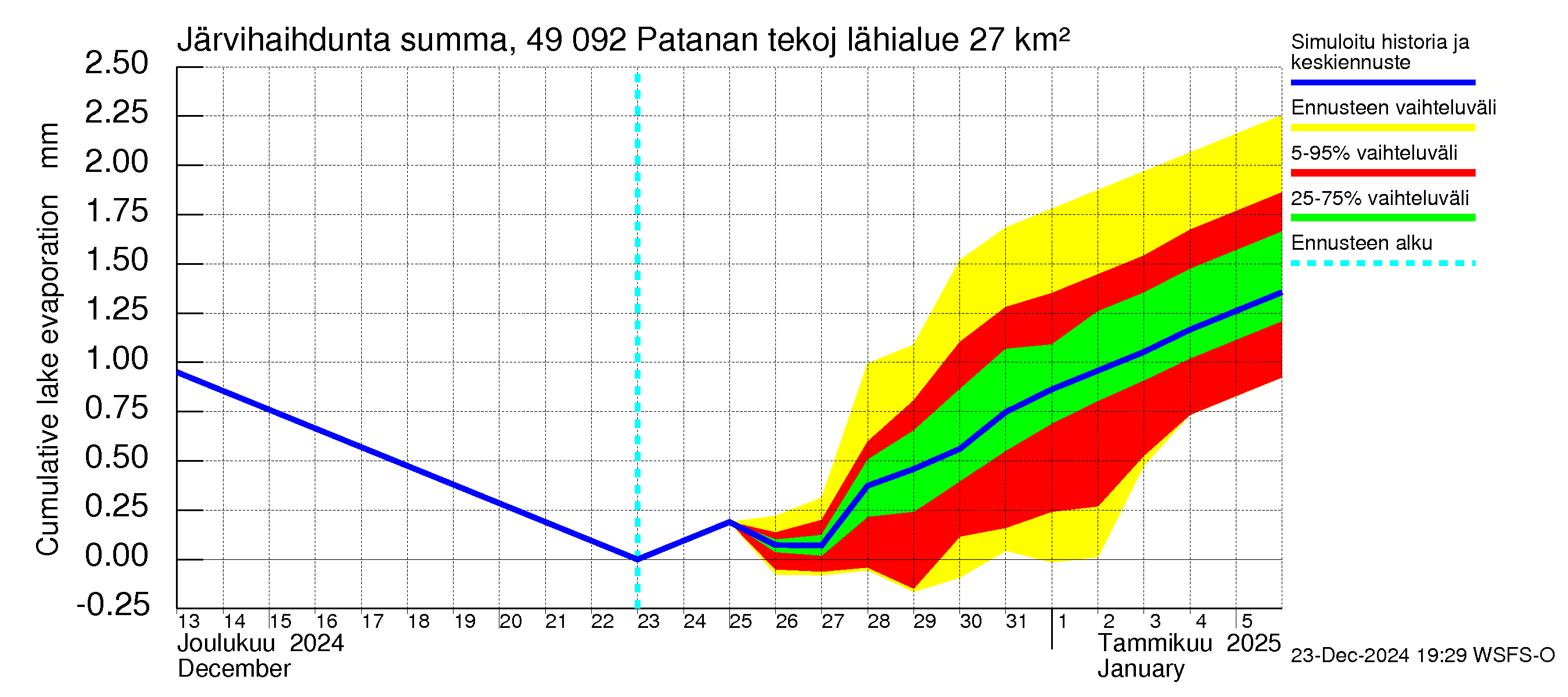 Perhonjoen vesistöalue - Patanan tekojärvi: Järvihaihdunta - summa