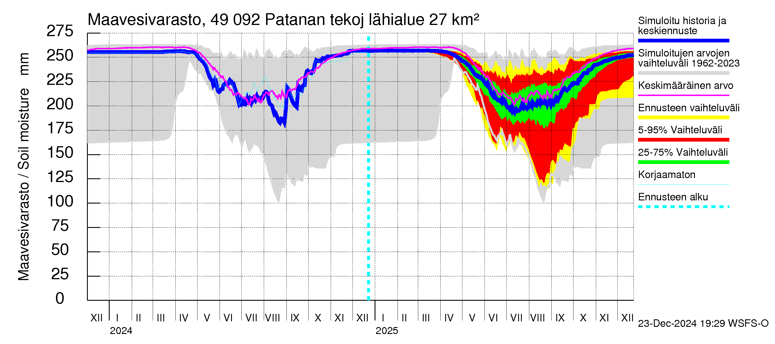 Perhonjoen vesistöalue - Patanan tekojärvi: Maavesivarasto