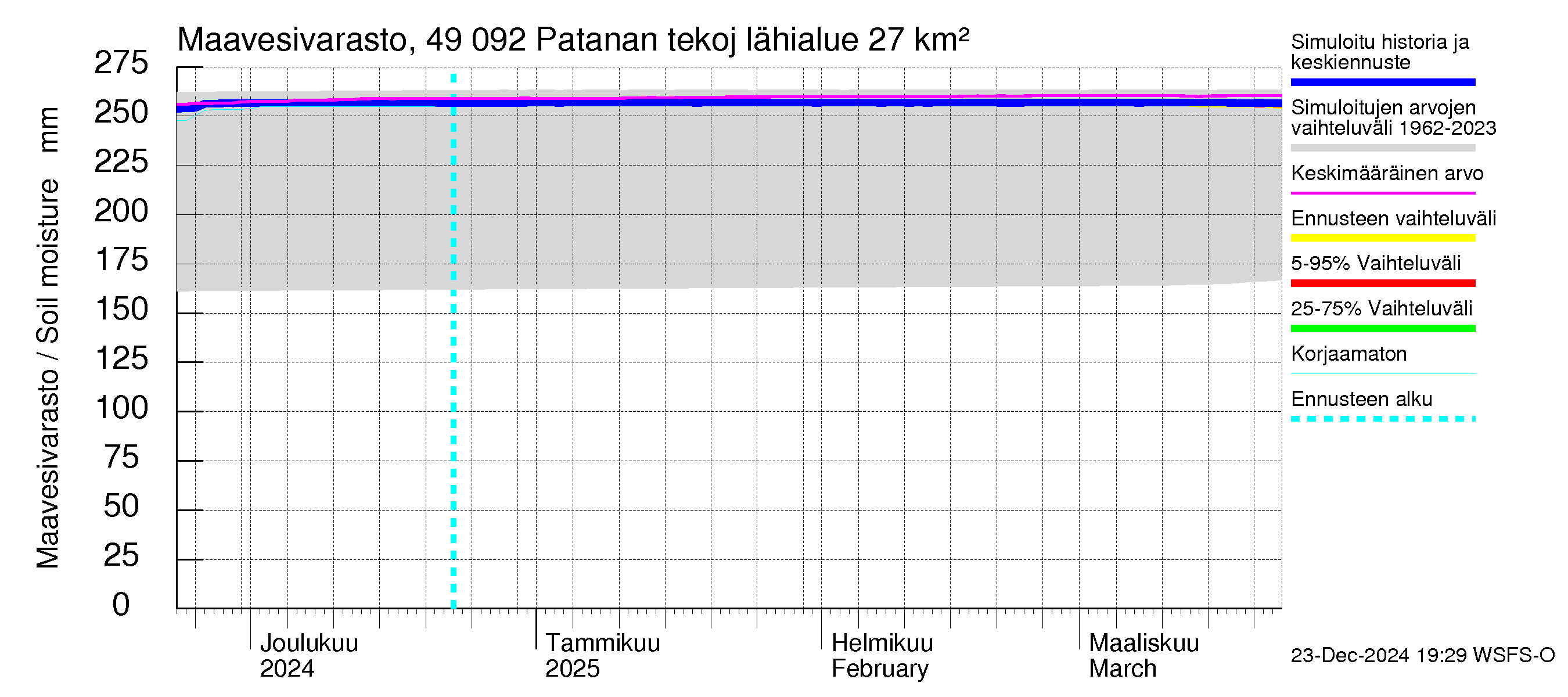 Perhonjoen vesistöalue - Patanan tekojärvi: Maavesivarasto