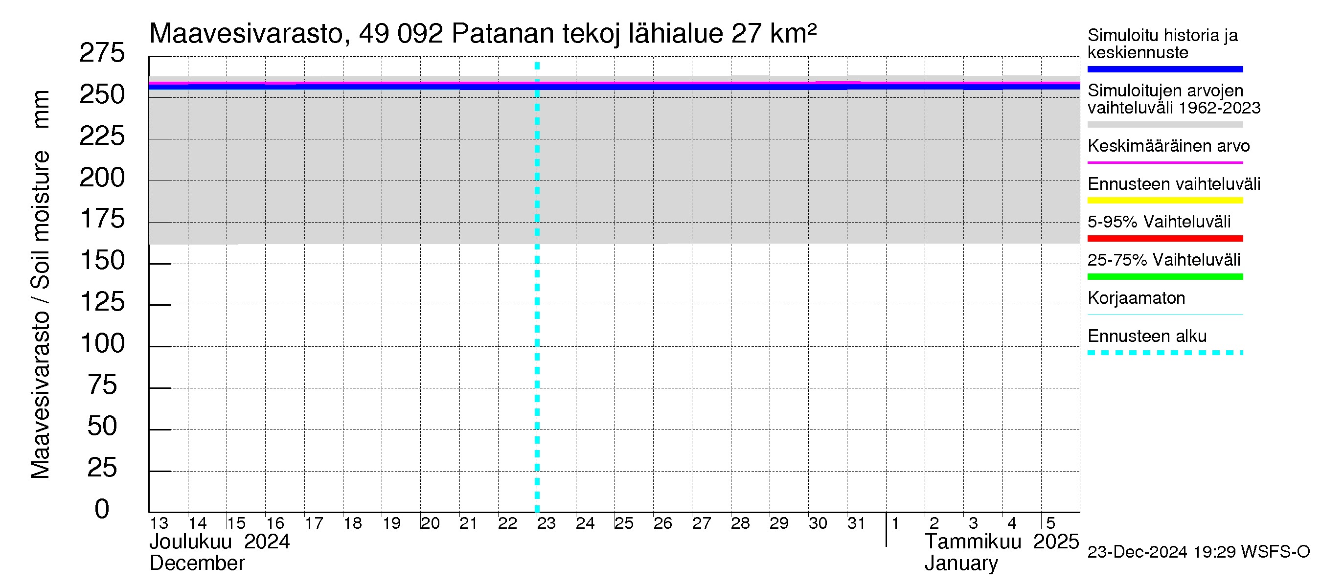 Perhonjoen vesistöalue - Patanan tekojärvi: Maavesivarasto