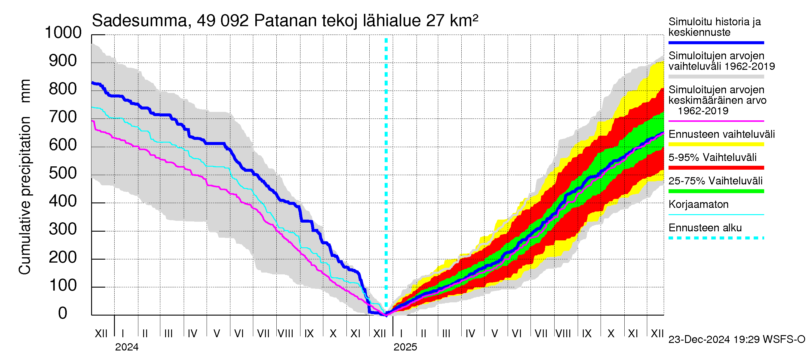 Perhonjoen vesistöalue - Patanan tekojärvi: Sade - summa