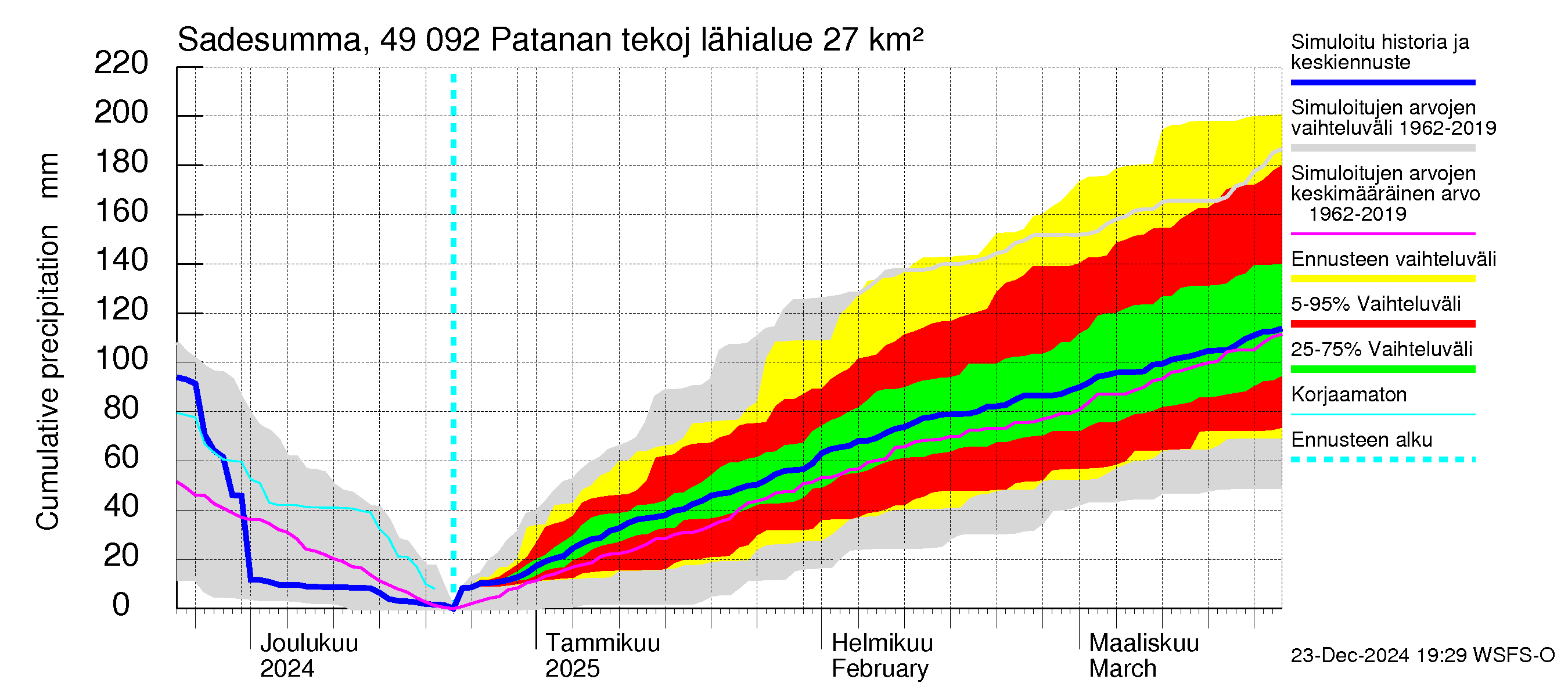 Perhonjoen vesistöalue - Patanan tekojärvi: Sade - summa