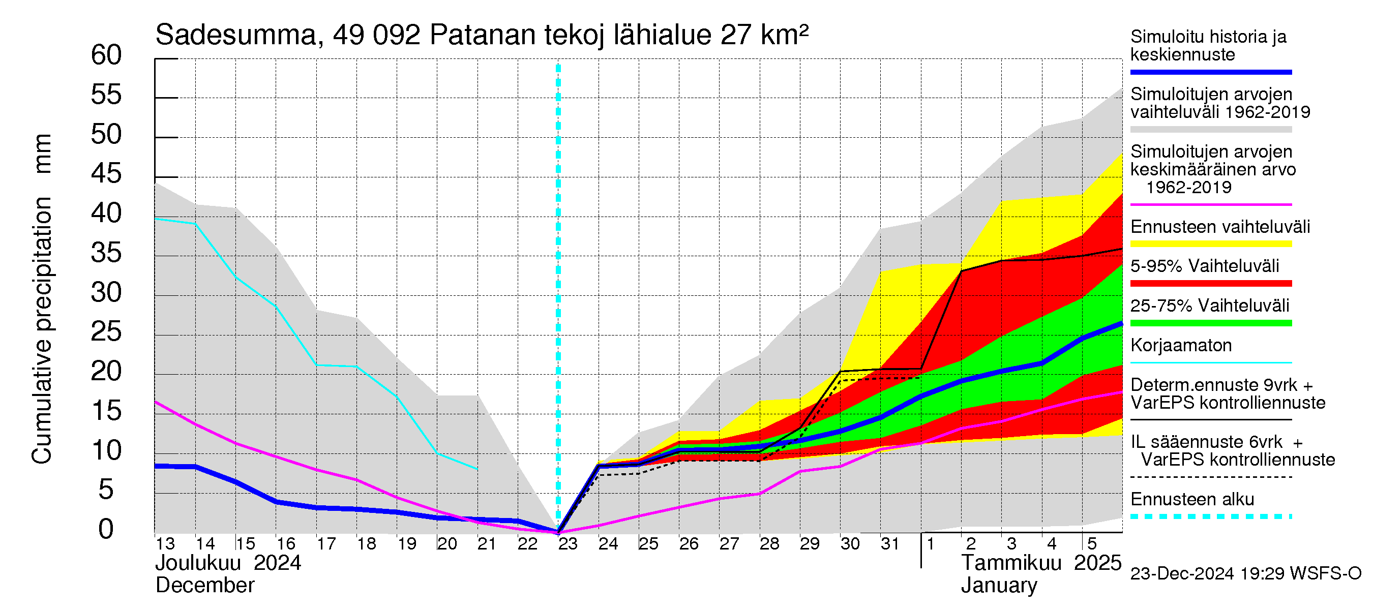 Perhonjoen vesistöalue - Patanan tekojärvi: Sade - summa