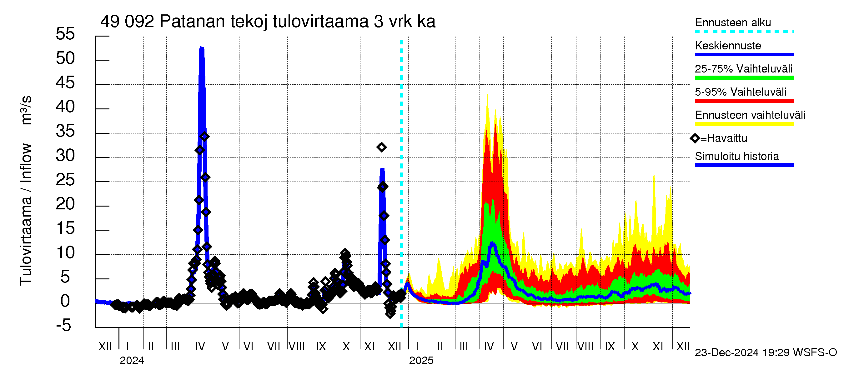 Perhonjoen vesistöalue - Patanan tekojärvi: Tulovirtaama (usean vuorokauden liukuva keskiarvo) - jakaumaennuste