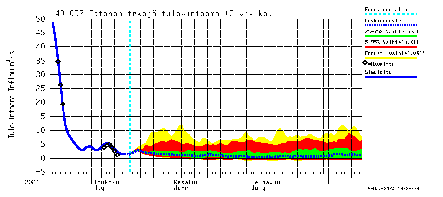 Perhonjoen vesistöalue - Patanan tekojärvi: Tulovirtaama (usean vuorokauden liukuva keskiarvo) - jakaumaennuste