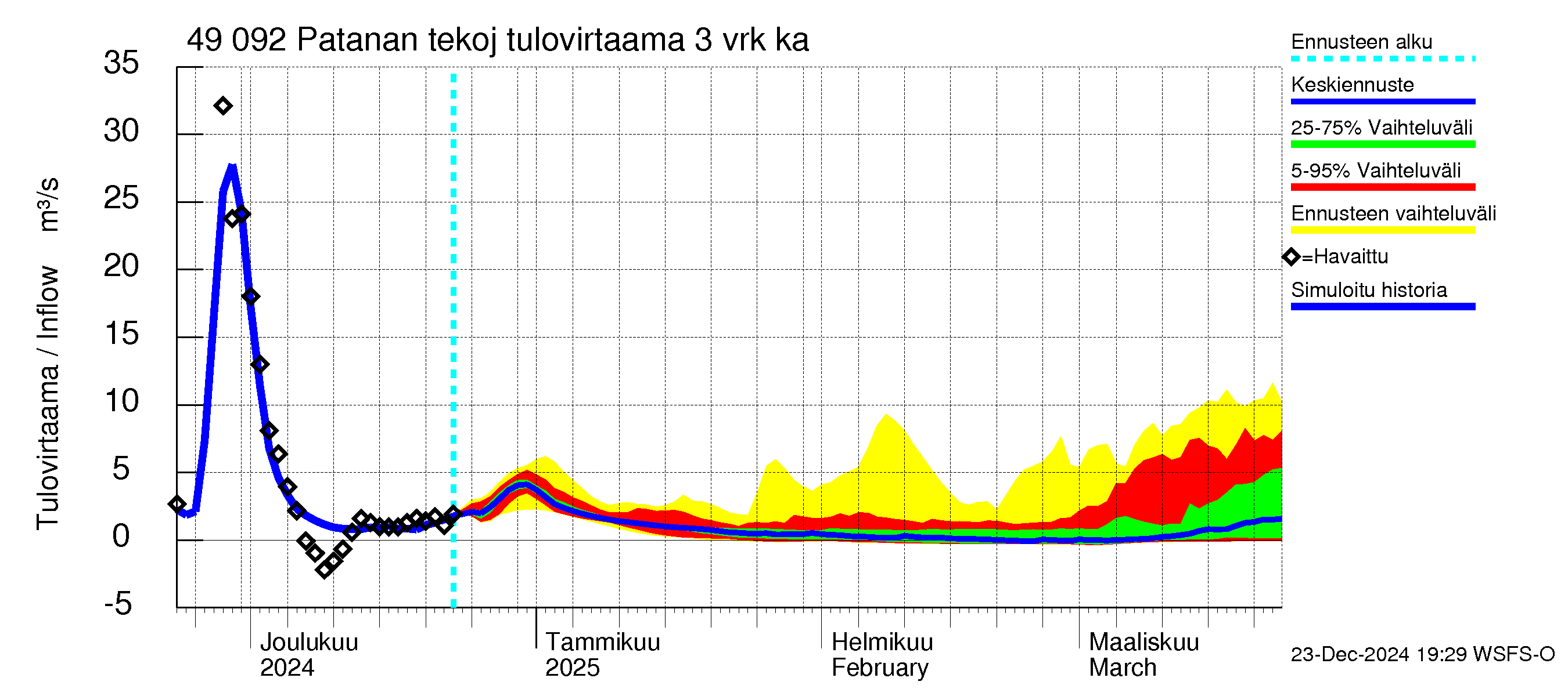 Perhonjoen vesistöalue - Patanan tekojärvi: Tulovirtaama (usean vuorokauden liukuva keskiarvo) - jakaumaennuste