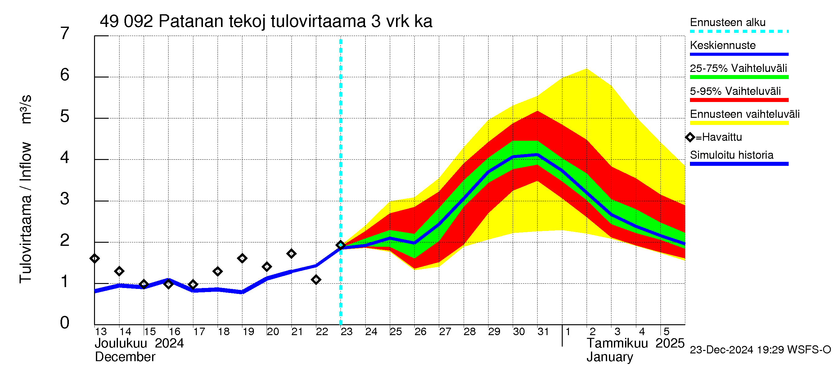 Perhonjoen vesistöalue - Patanan tekojärvi: Tulovirtaama (usean vuorokauden liukuva keskiarvo) - jakaumaennuste