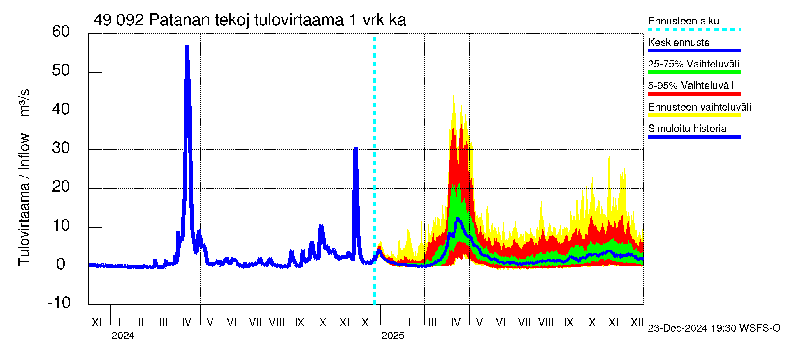 Perhonjoen vesistöalue - Patanan tekojärvi: Tulovirtaama - jakaumaennuste