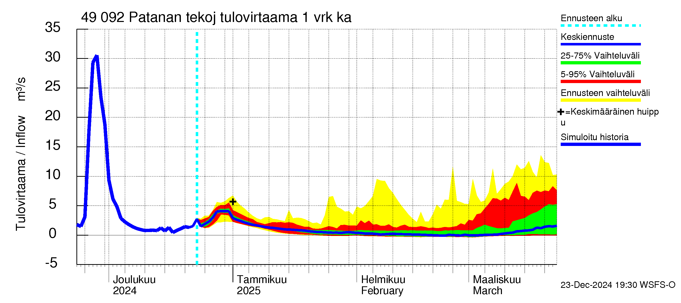 Perhonjoen vesistöalue - Patanan tekojärvi: Tulovirtaama - jakaumaennuste