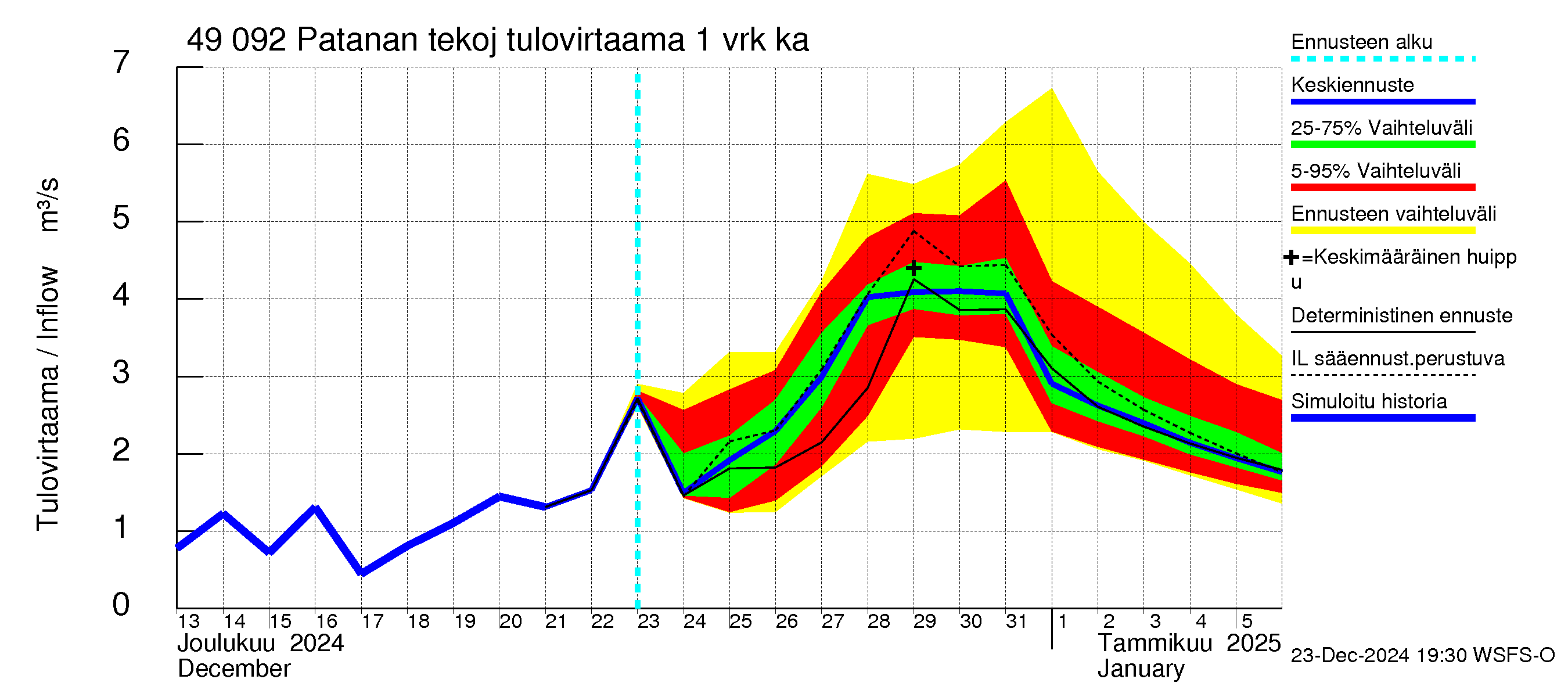 Perhonjoen vesistöalue - Patanan tekojärvi: Tulovirtaama - jakaumaennuste