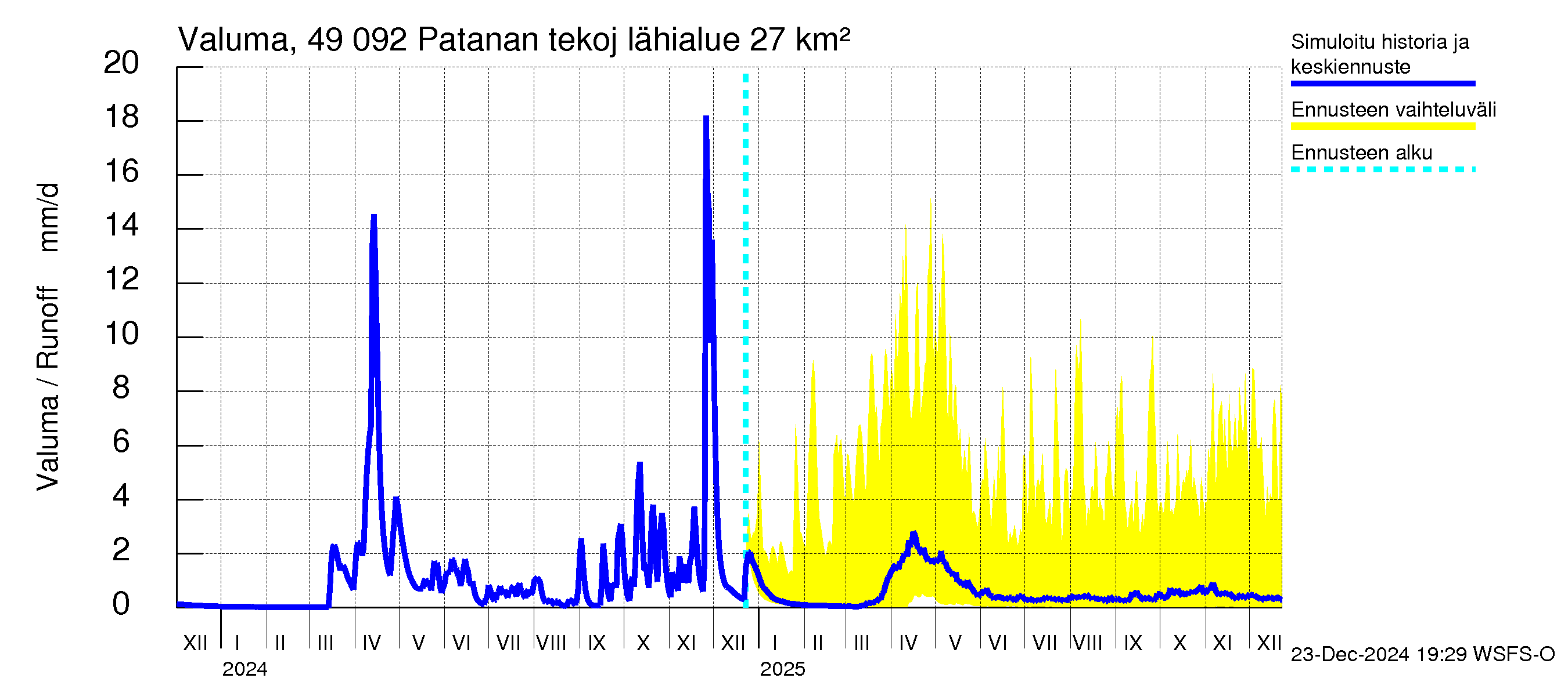 Perhonjoen vesistöalue - Patanan tekojärvi: Valuma