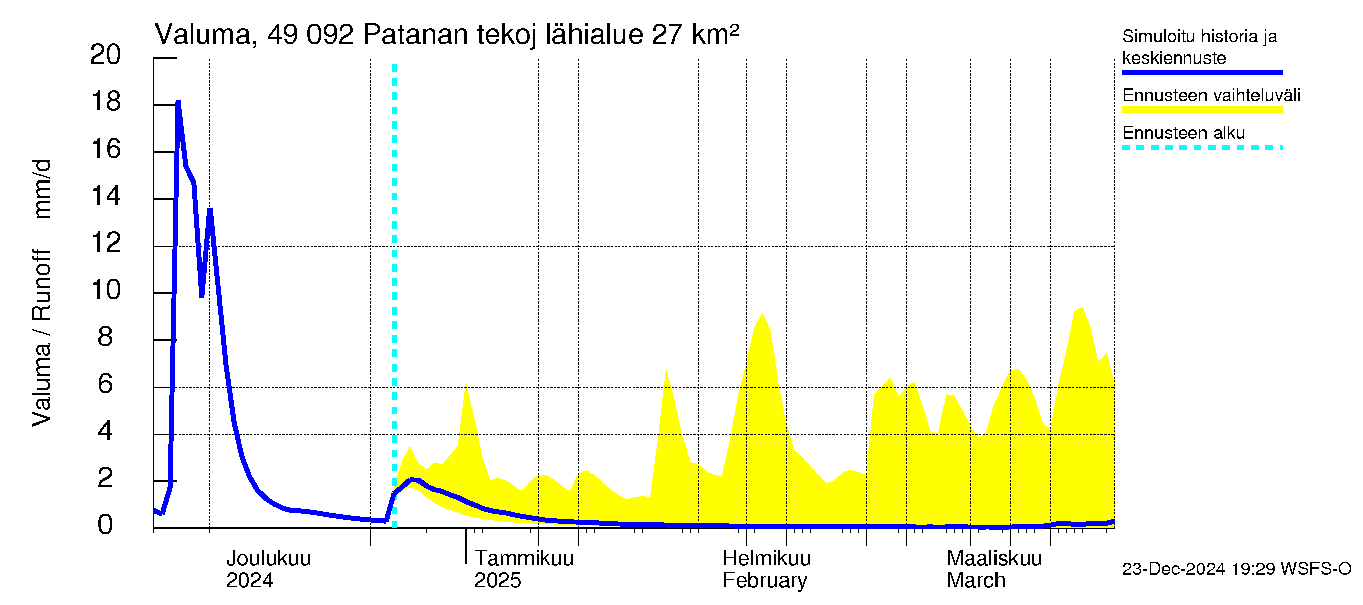 Perhonjoen vesistöalue - Patanan tekojärvi: Valuma