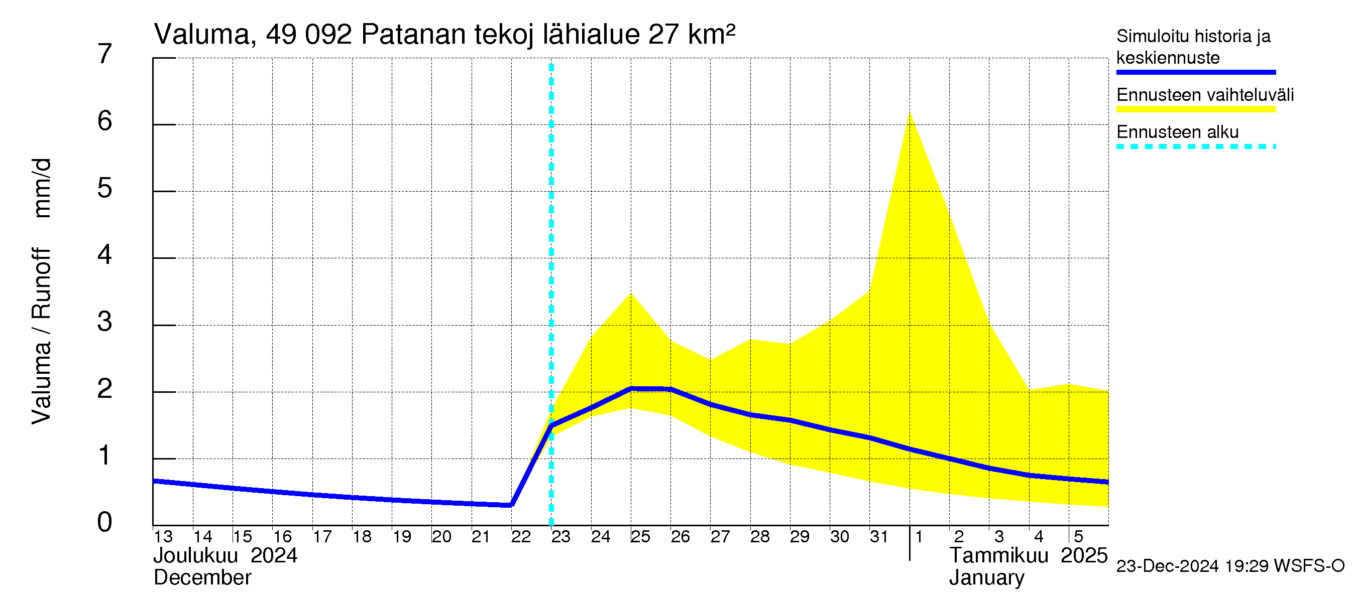 Perhonjoen vesistöalue - Patanan tekojärvi: Valuma