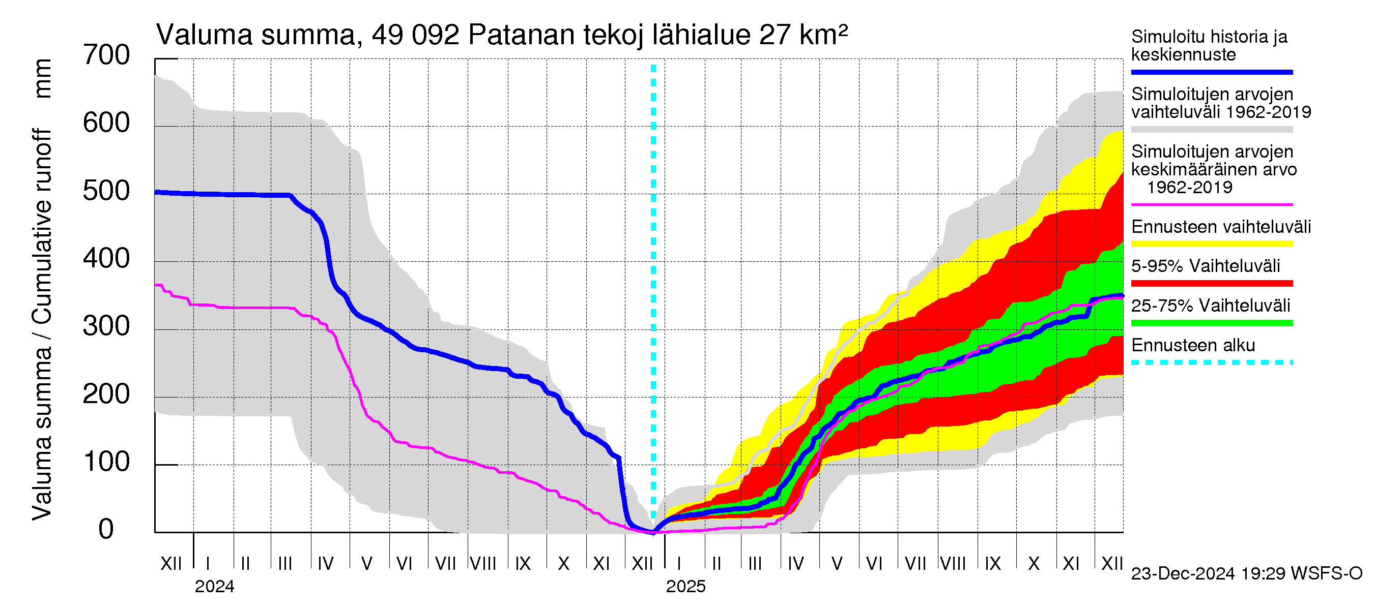 Perhonjoen vesistöalue - Patanan tekojärvi: Valuma - summa