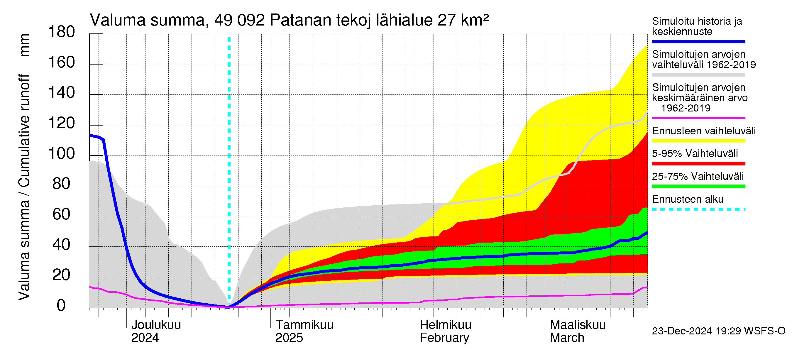 Perhonjoen vesistöalue - Patanan tekojärvi: Valuma - summa